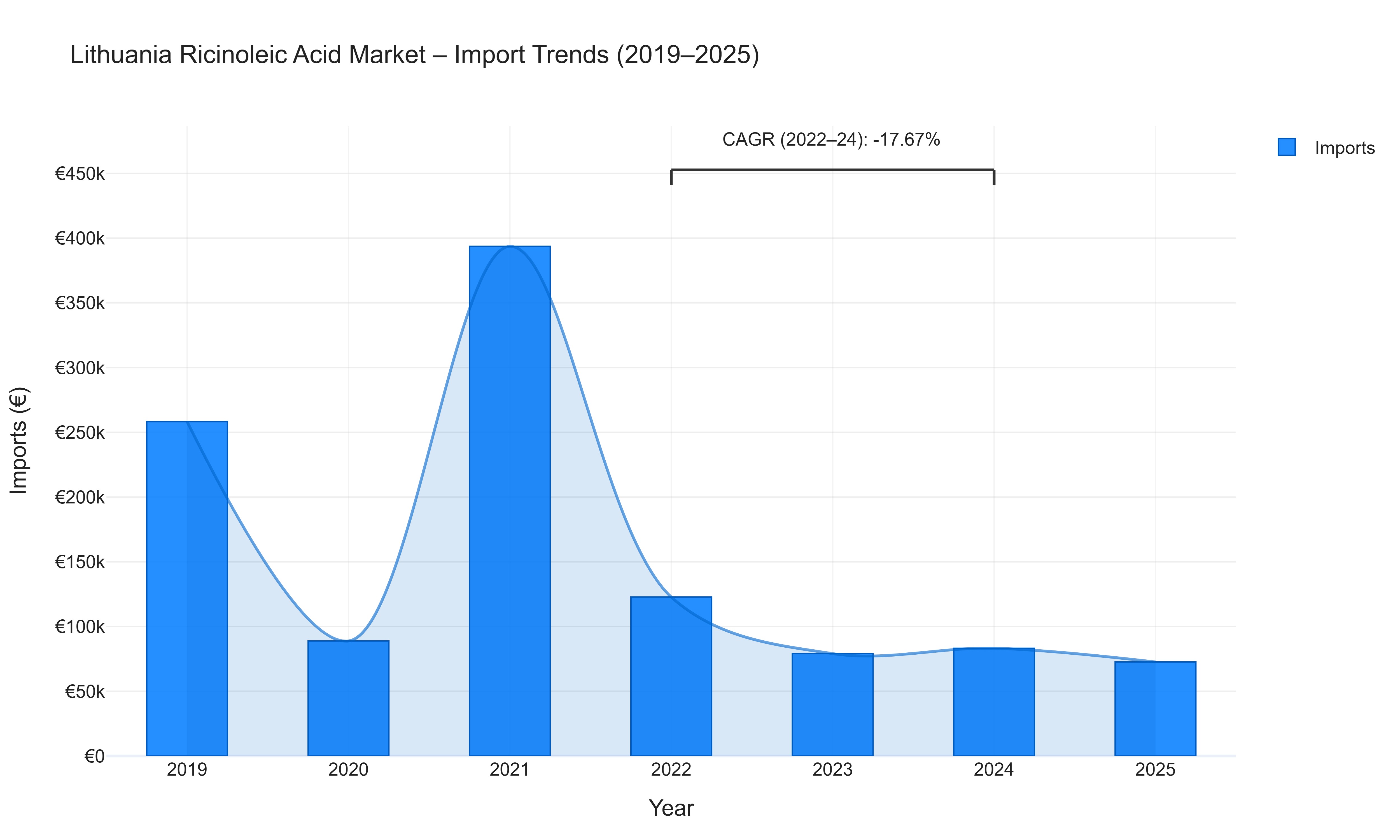 Lithuania Ricinoleic Acid Market - Import Trends (2019-2025)