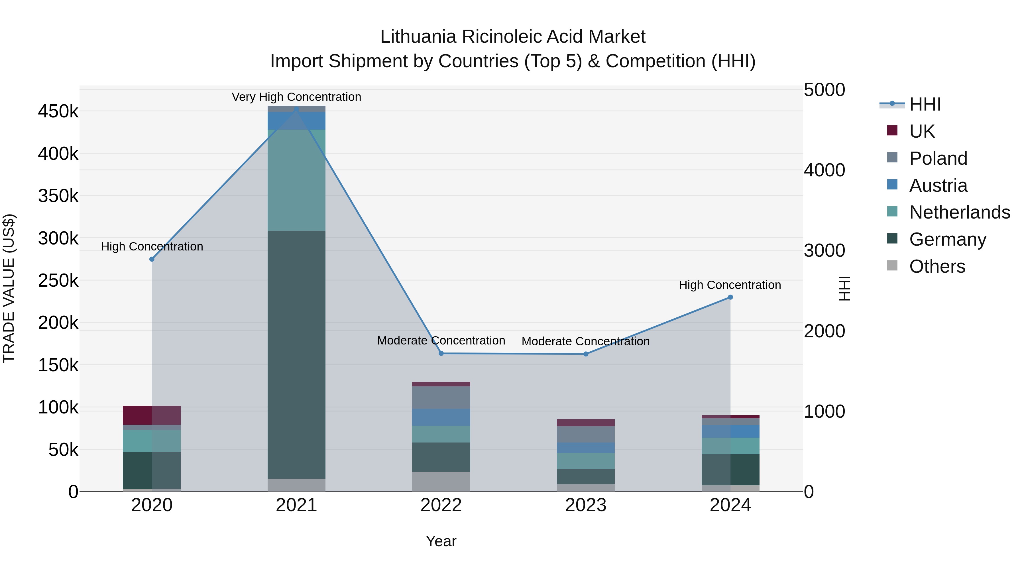 Lithuania Ricinoleic Acid Market Top 5 Importing Countries and Market Competition (HHI) Analysis