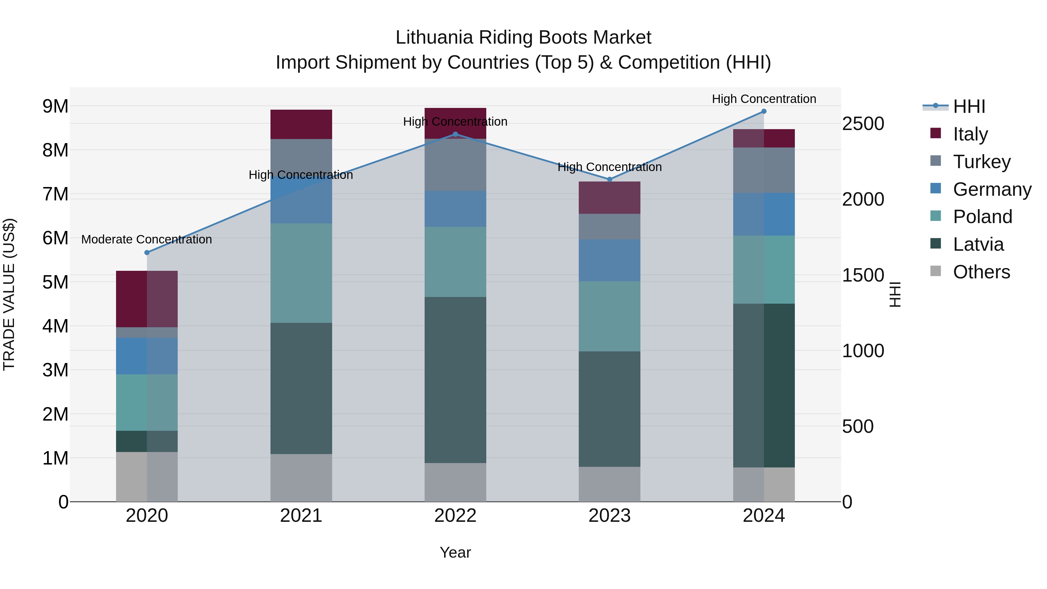 Lithuania Riding Boots Market Top 5 Importing Countries and Market Competition (HHI) Analysis