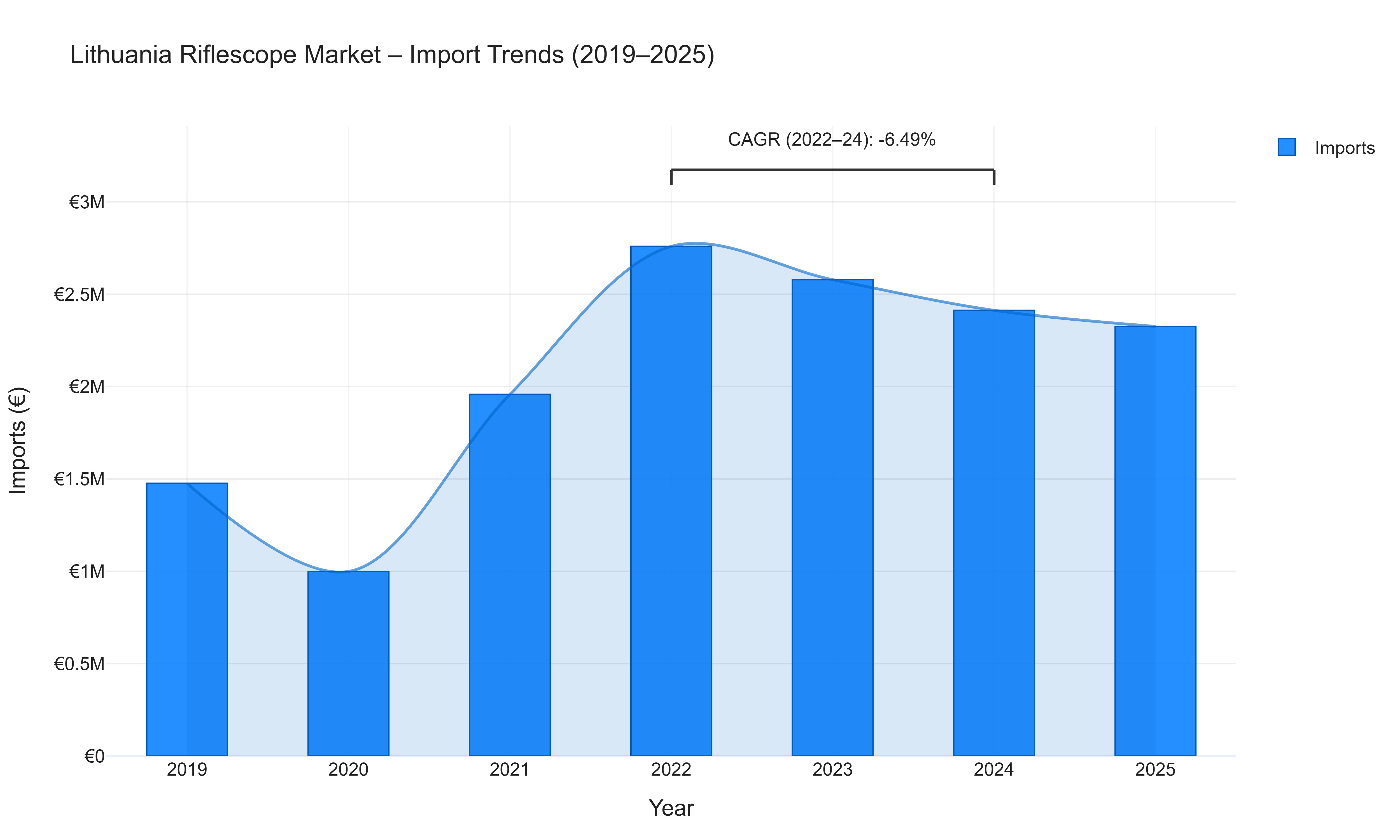 Lithuania Riflescope Market - Import Trends (2019-2025)