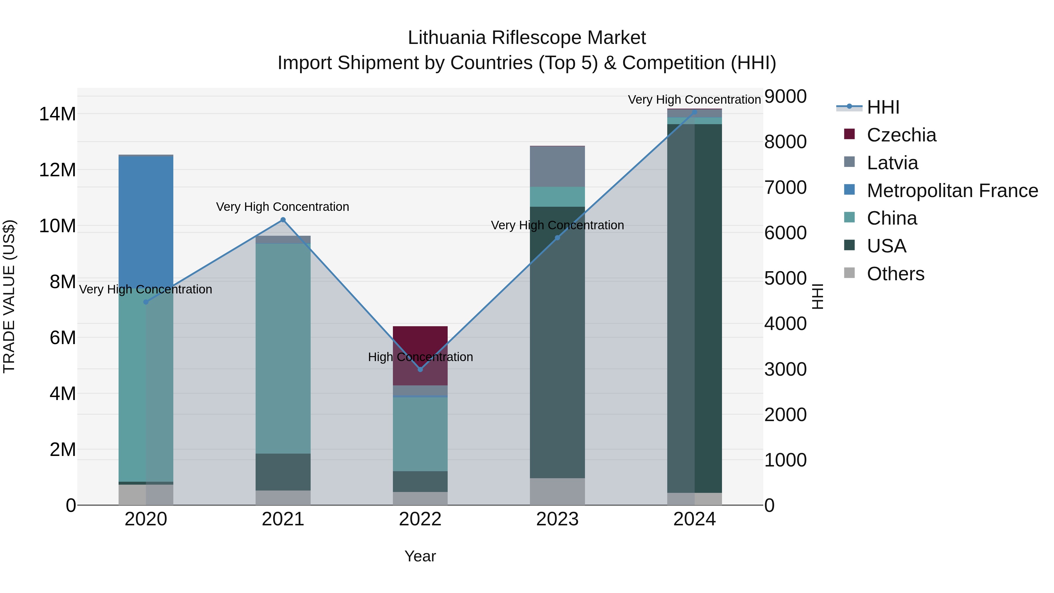 Lithuania Riflescope Market Top 5 Importing Countries and Market Competition (HHI) Analysis
