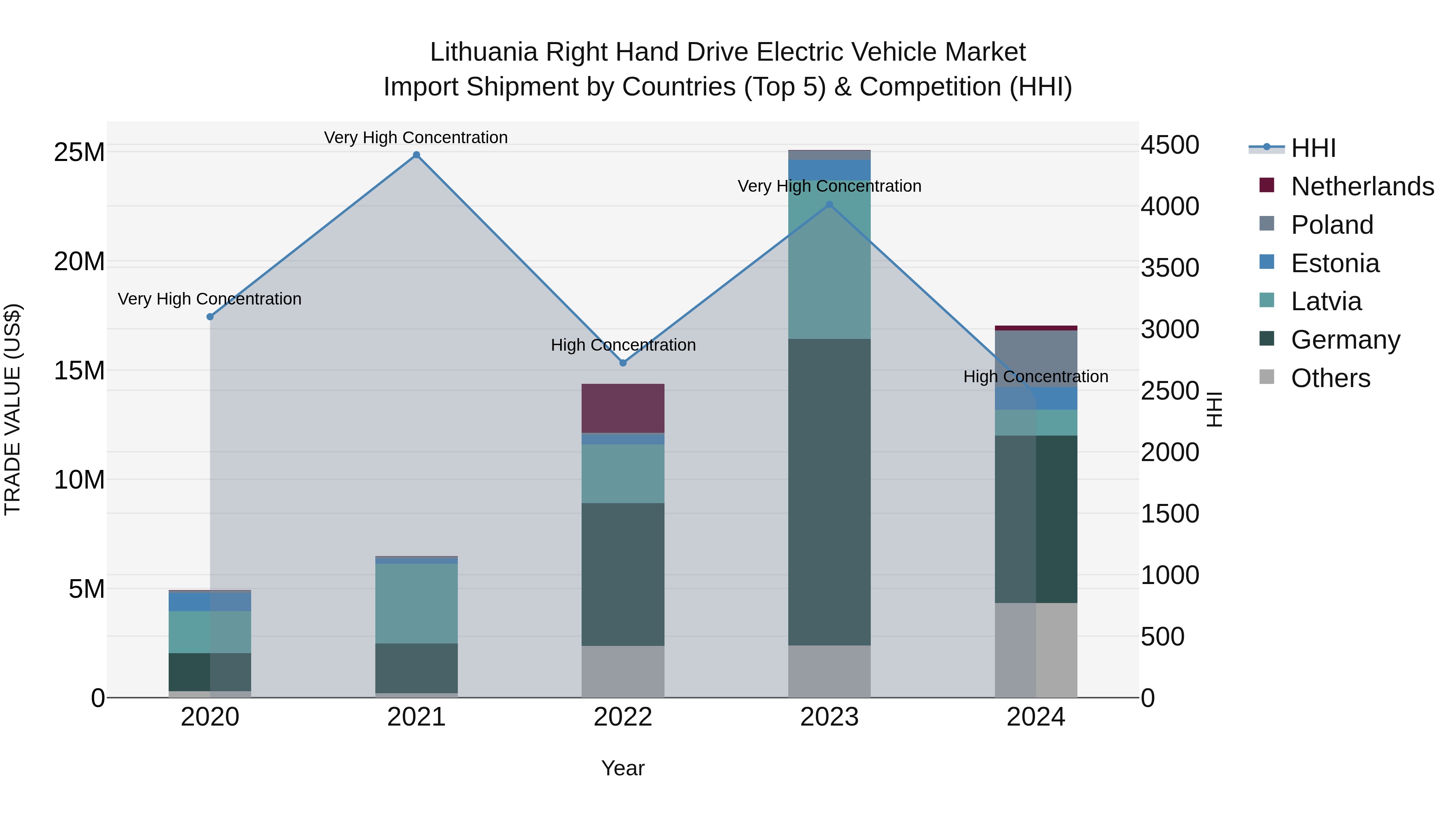 Lithuania Right Hand Drive Electric Vehicle Market Top 5 Importing Countries and Market Competition (HHI) Analysis