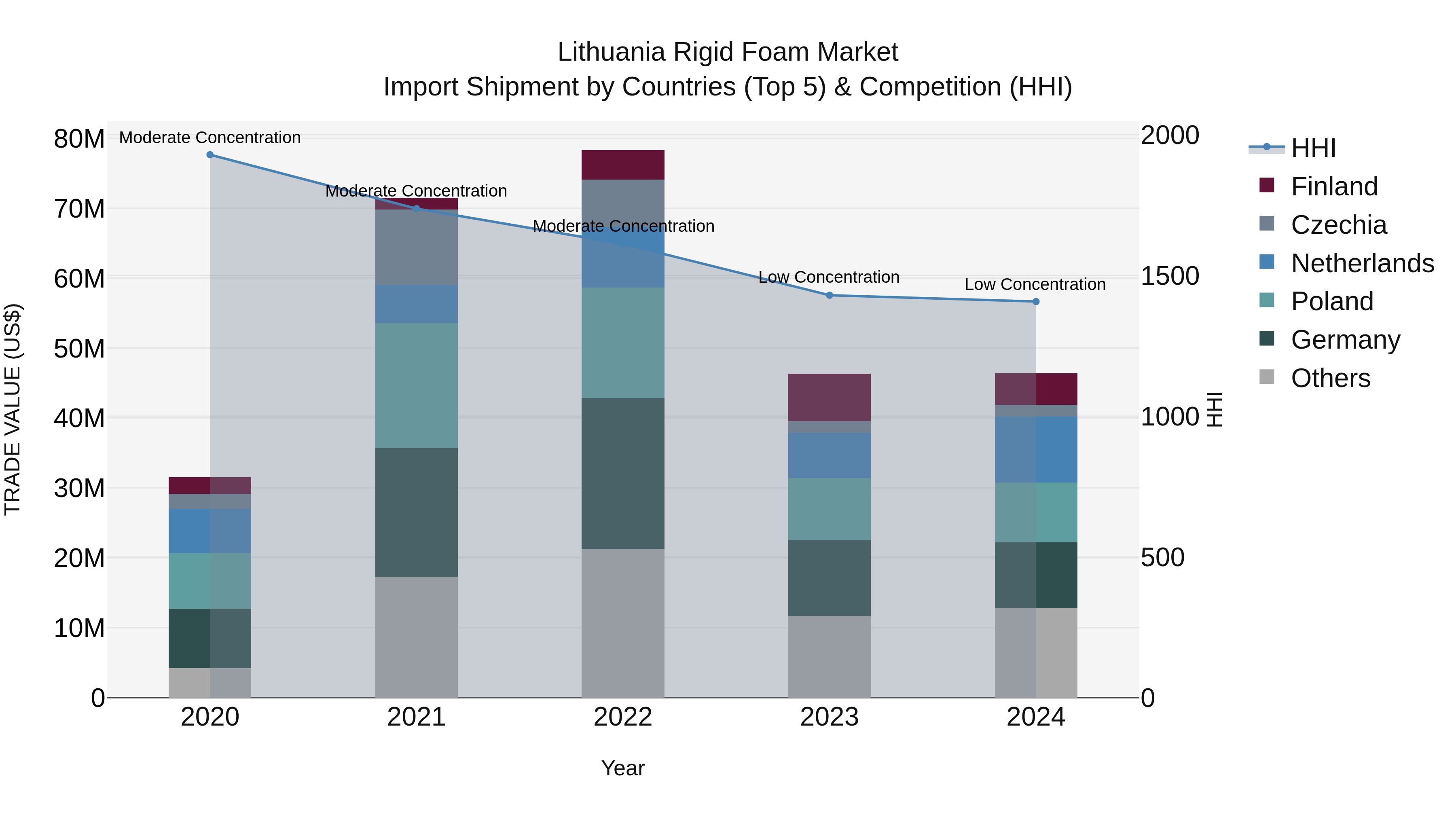 Lithuania Rigid Foam Market Top 5 Importing Countries and Market Competition (HHI) Analysis