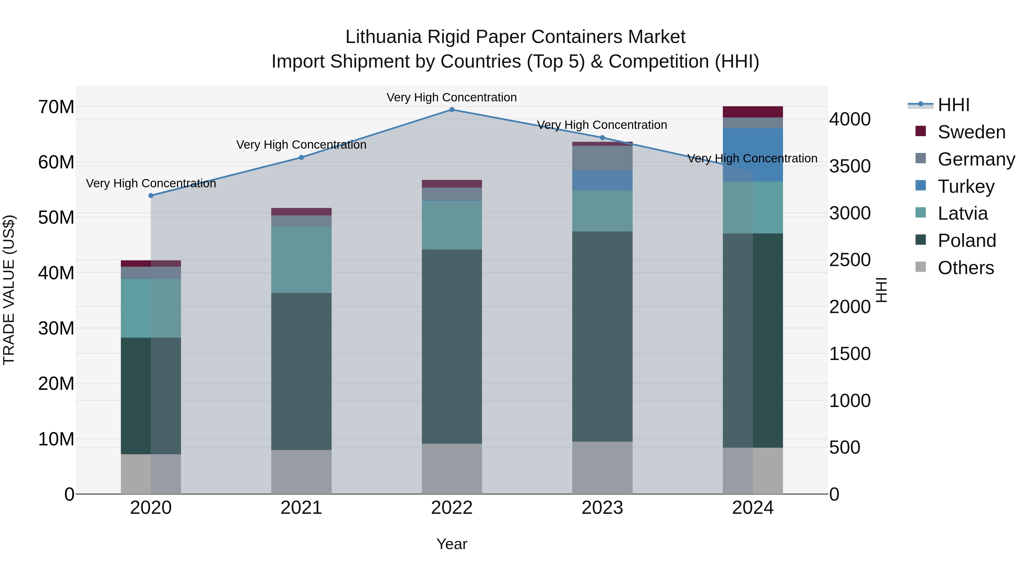 Lithuania Rigid Paper Containers Market Top 5 Importing Countries and Market Competition (HHI) Analysis