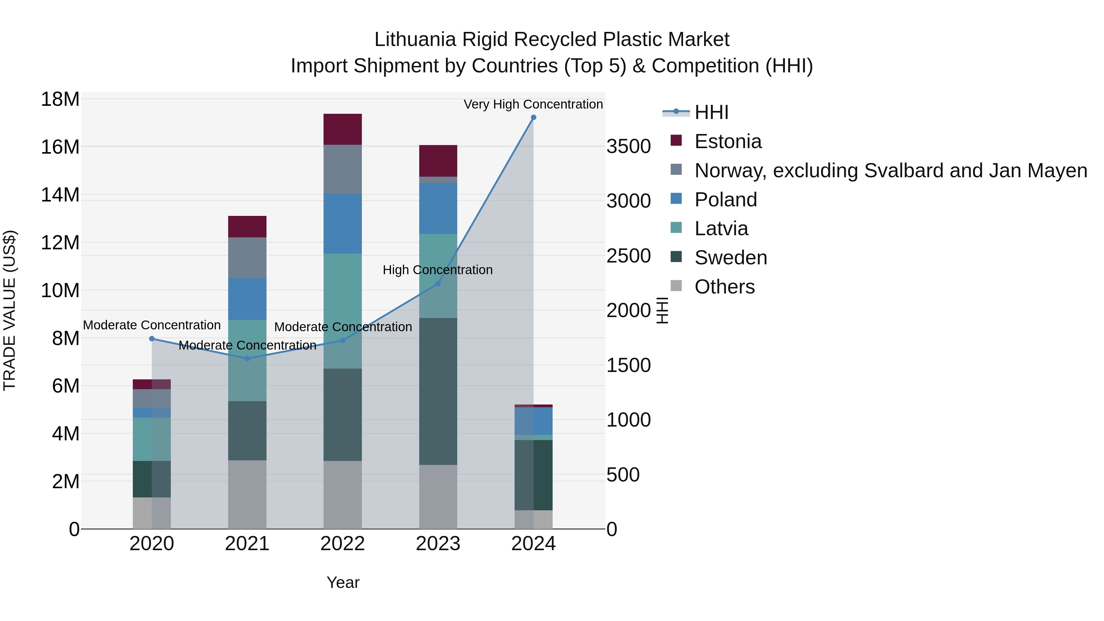 Lithuania Rigid Recycled Plastic Market Top 5 Importing Countries and Market Competition (HHI) Analysis