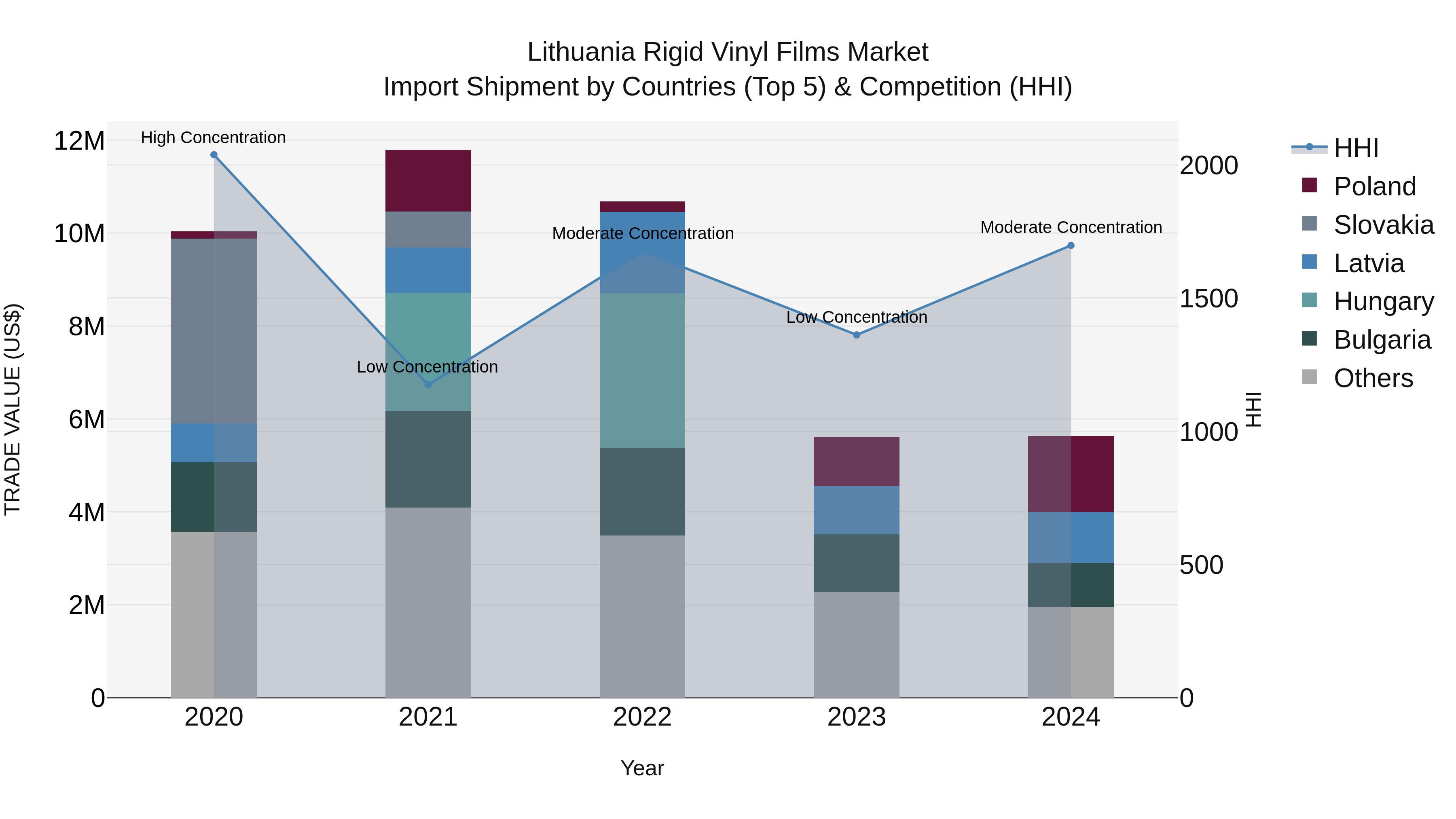 Lithuania Rigid Vinyl Films Market Top 5 Importing Countries and Market Competition (HHI) Analysis