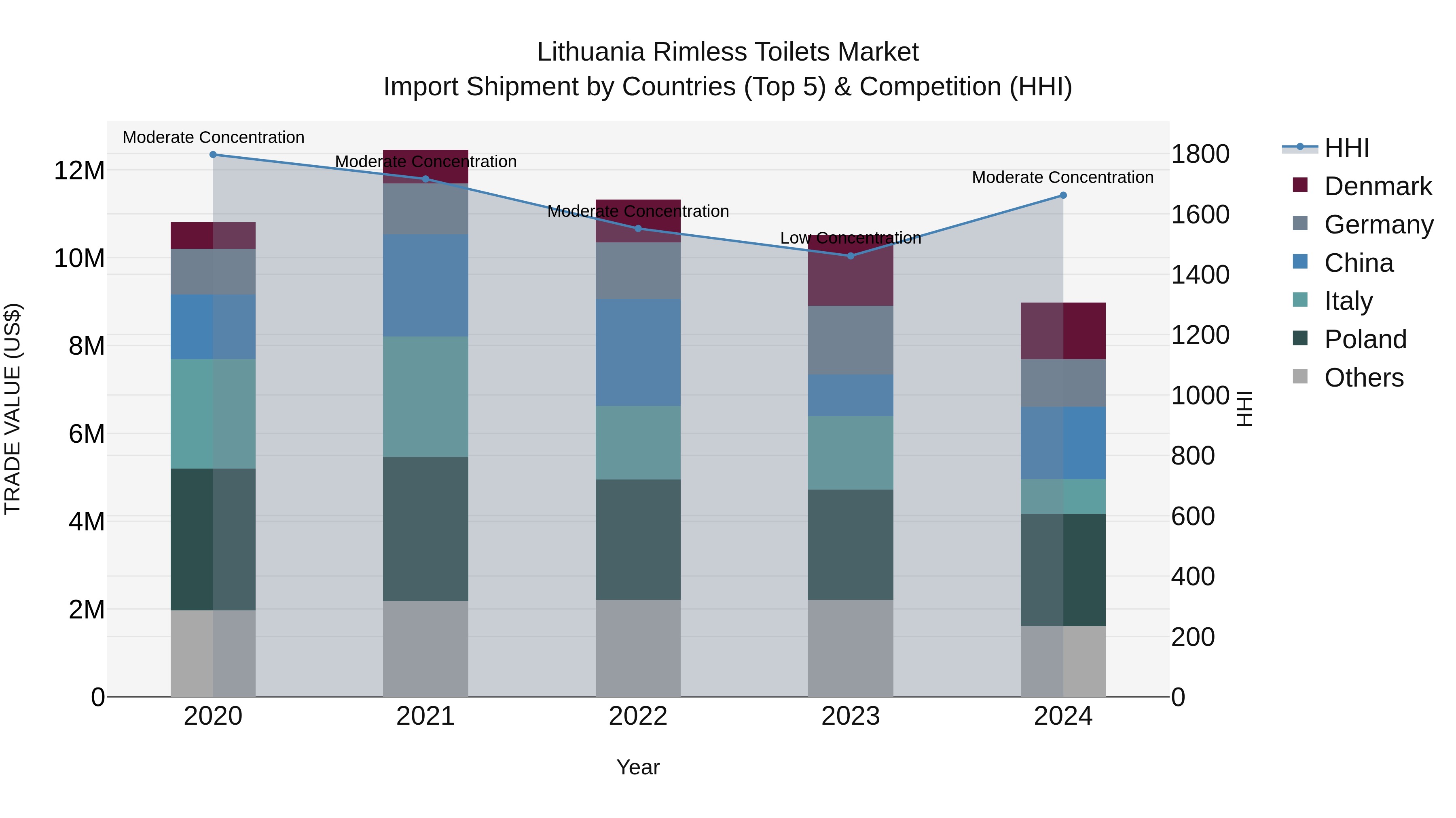 Lithuania Rimless Toilets Market Top 5 Importing Countries and Market Competition (HHI) Analysis