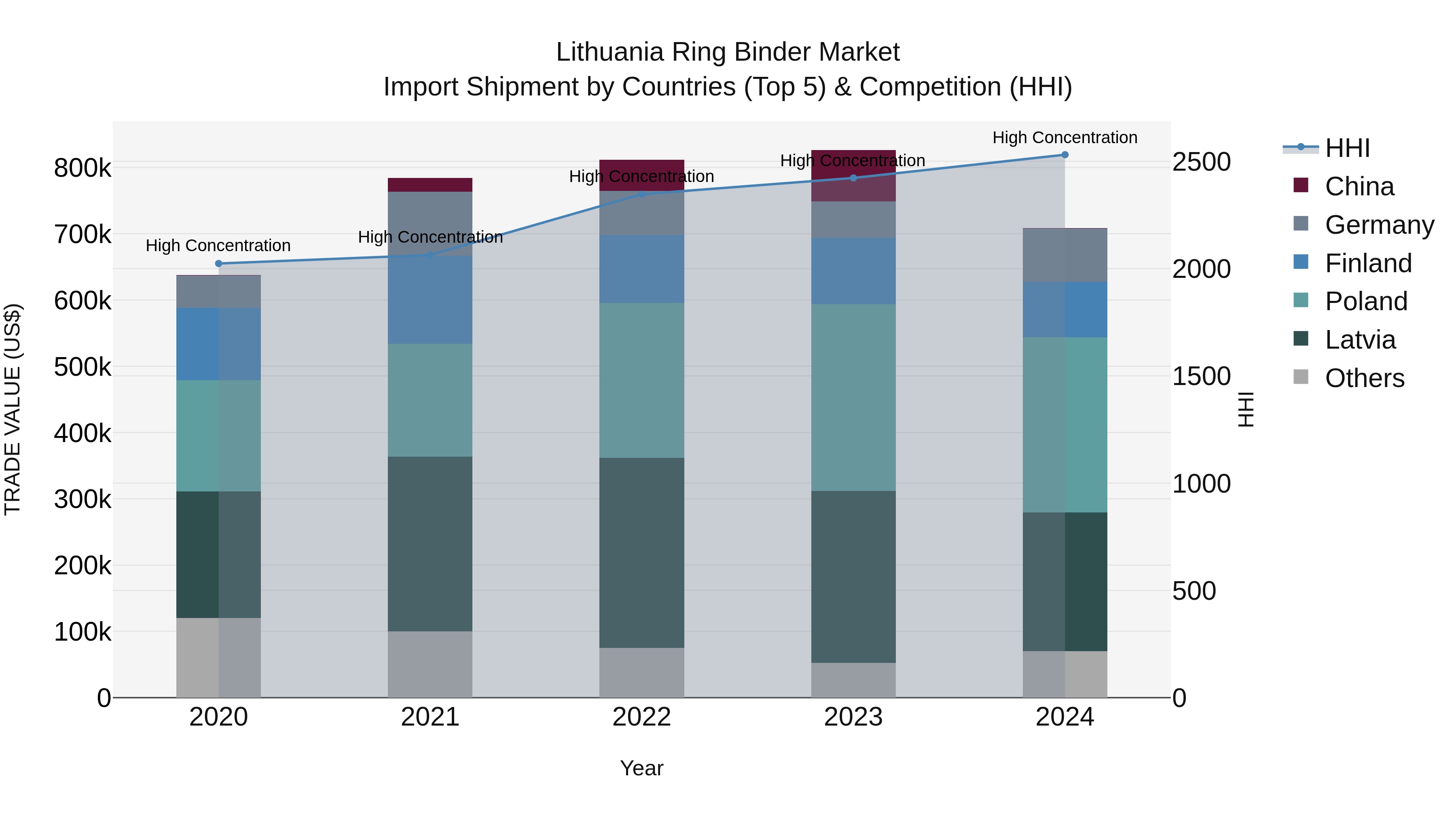Lithuania Ring Binder Market Top 5 Importing Countries and Market Competition (HHI) Analysis