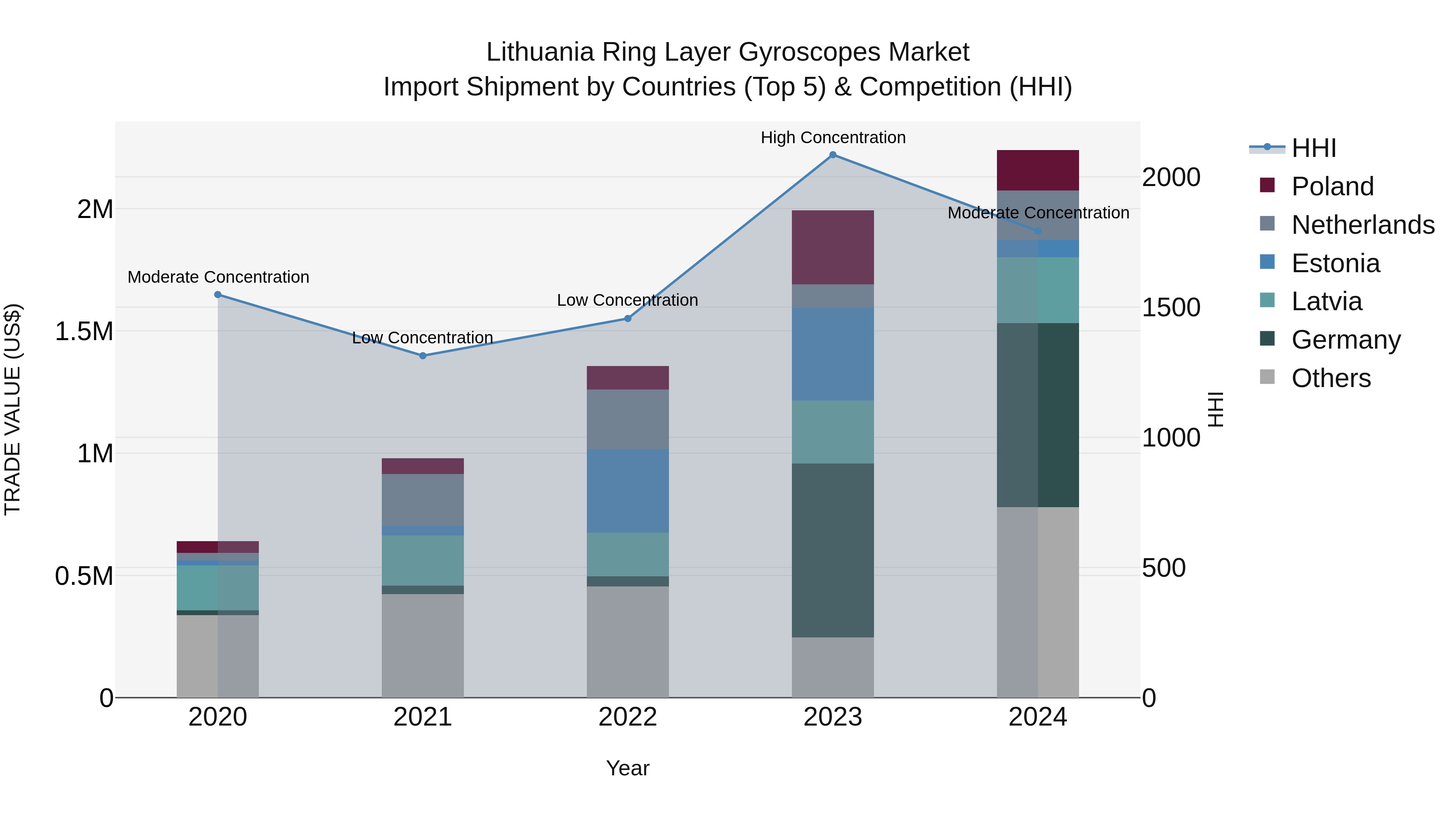 Lithuania Ring Layer Gyroscopes Market Top 5 Importing Countries and Market Competition (HHI) Analysis