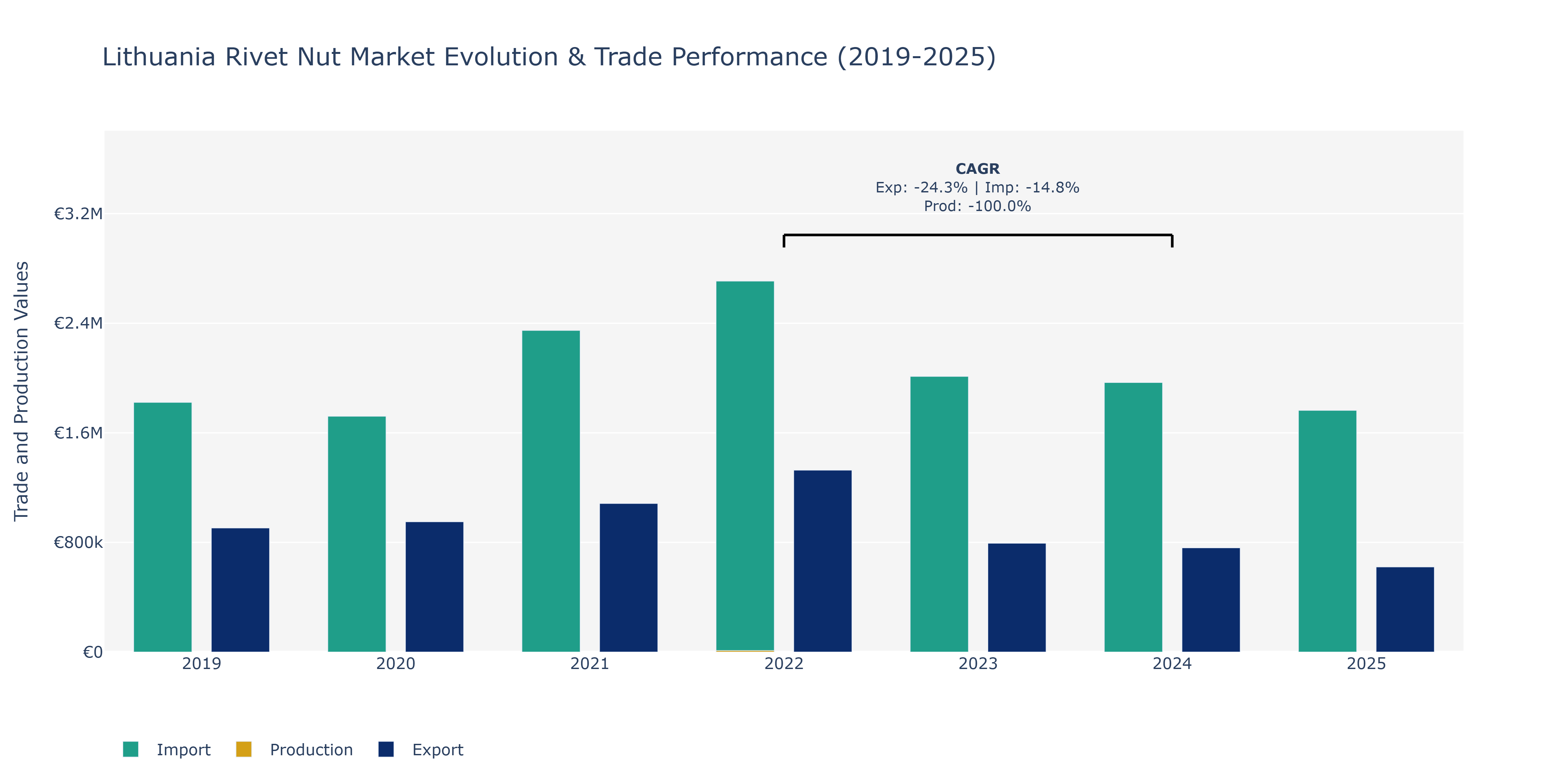 Lithuania Rivet Nut Market: Production & Trade Performance (2019-2025)