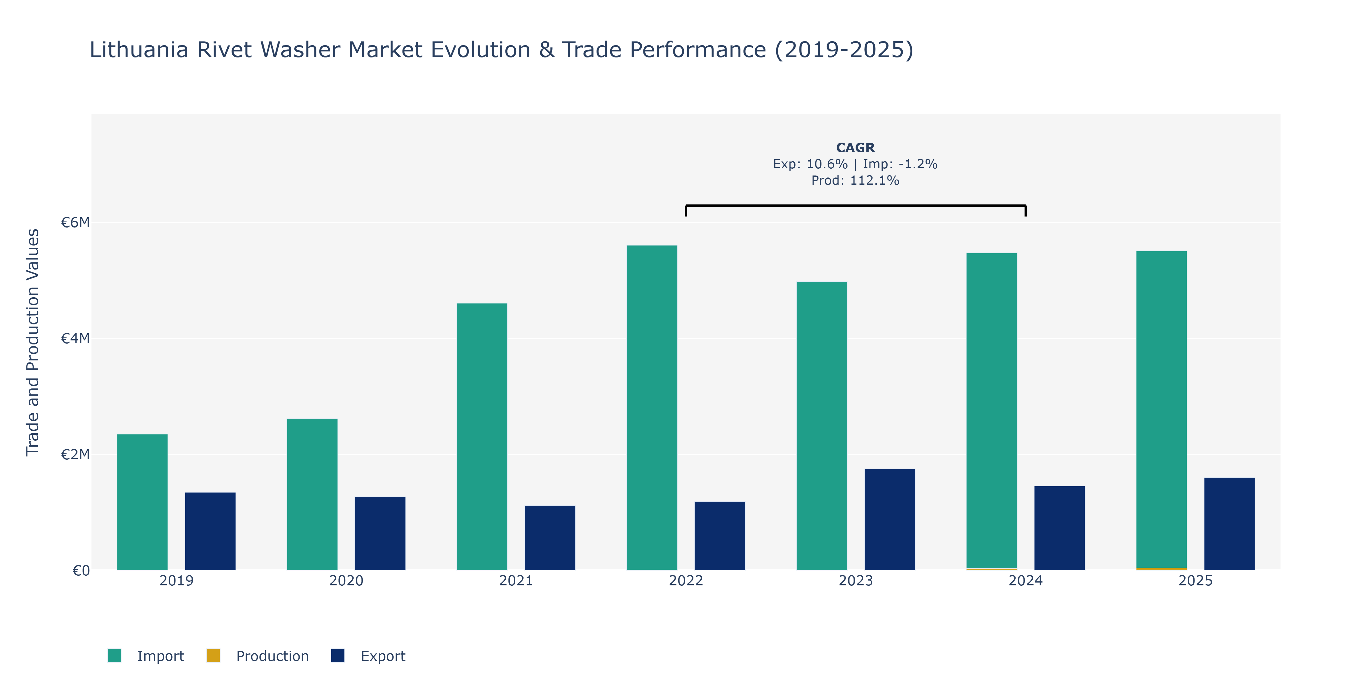 Lithuania Rivet Washer Market: Production & Trade Performance (2019-2025) Size