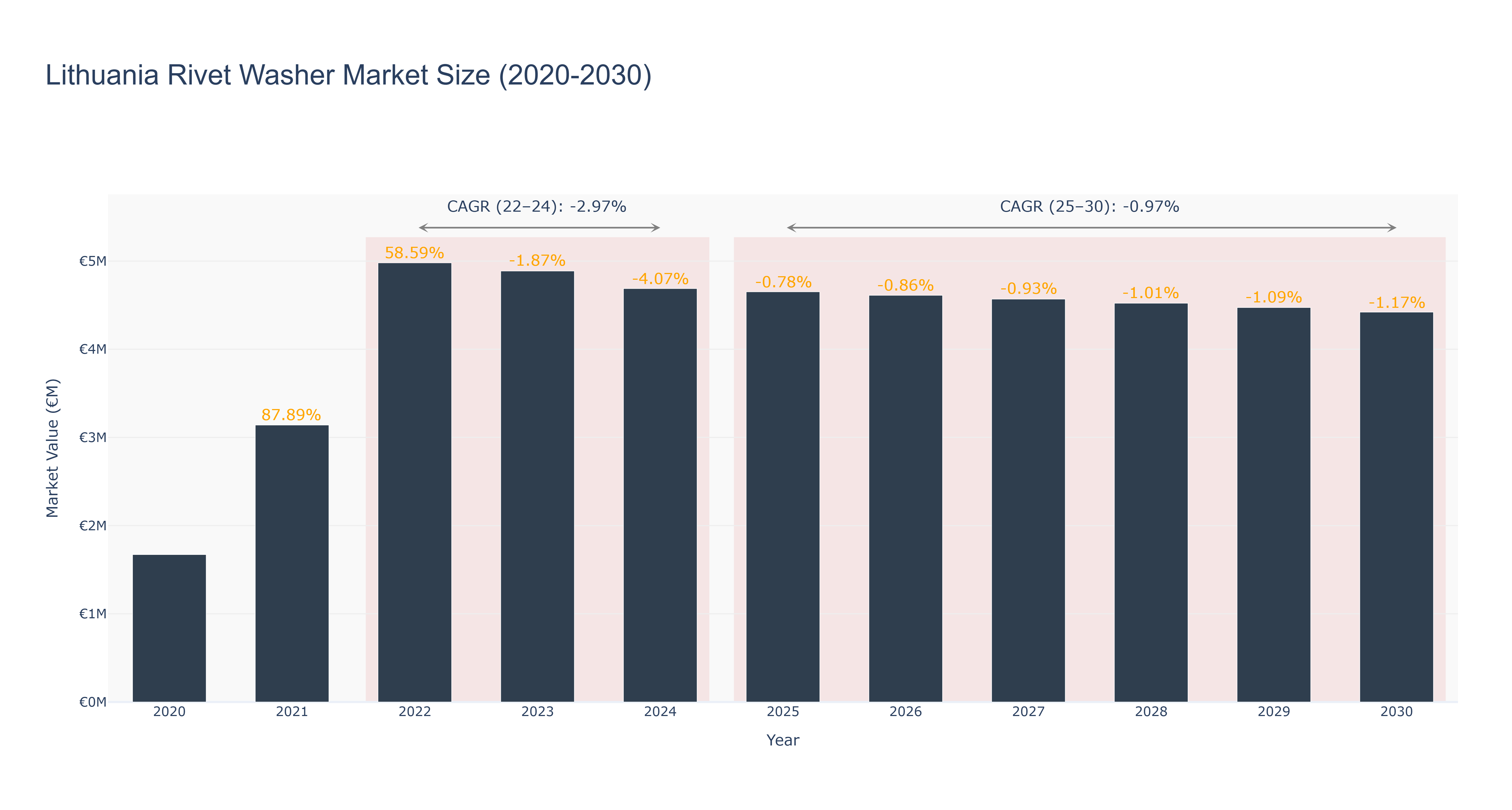 Lithuania Rivet Washer Market Size (2020-2030) Size