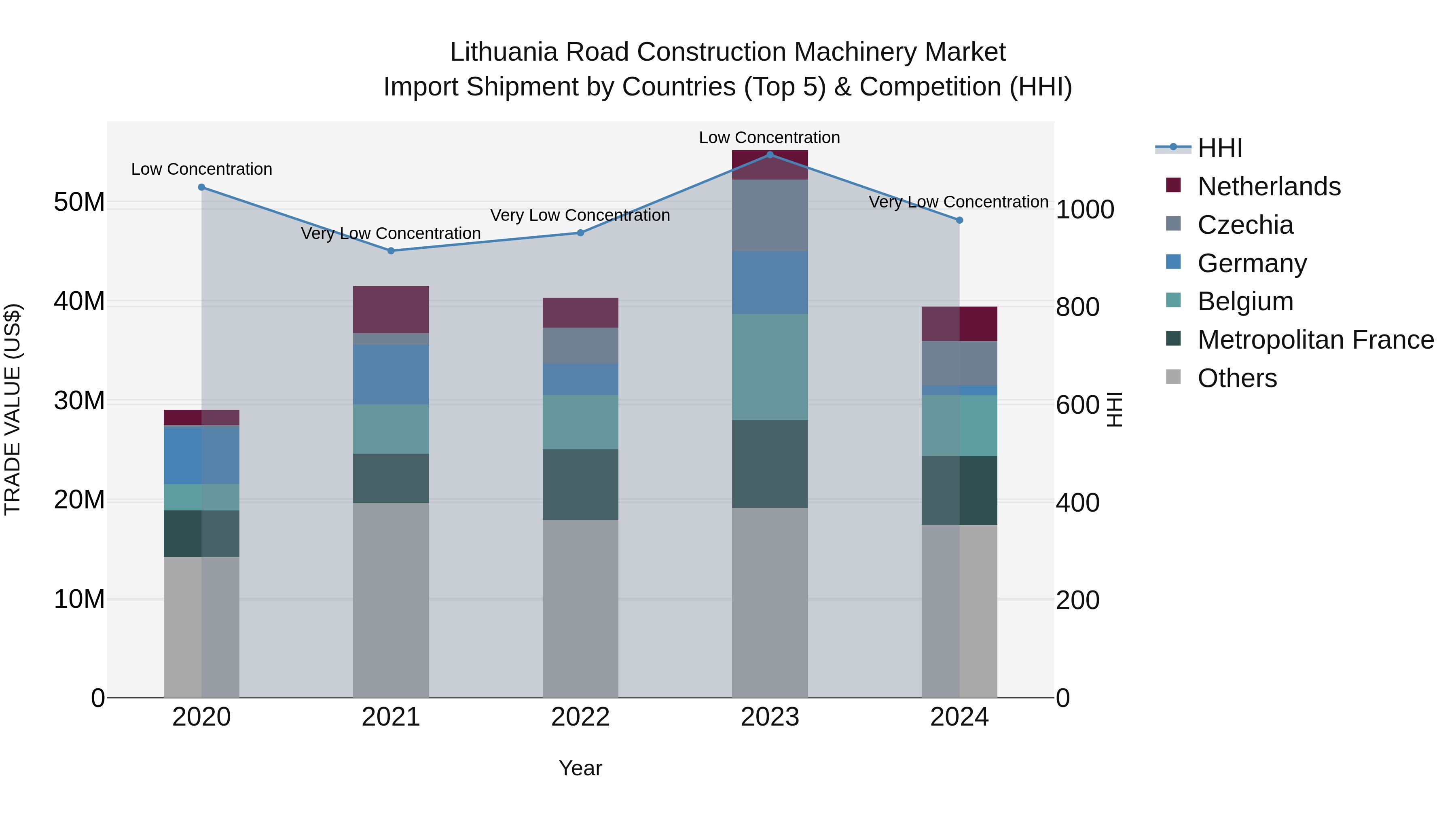 Lithuania Road Construction Machinery Market Top 5 Importing Countries and Market Competition (HHI) Analysis