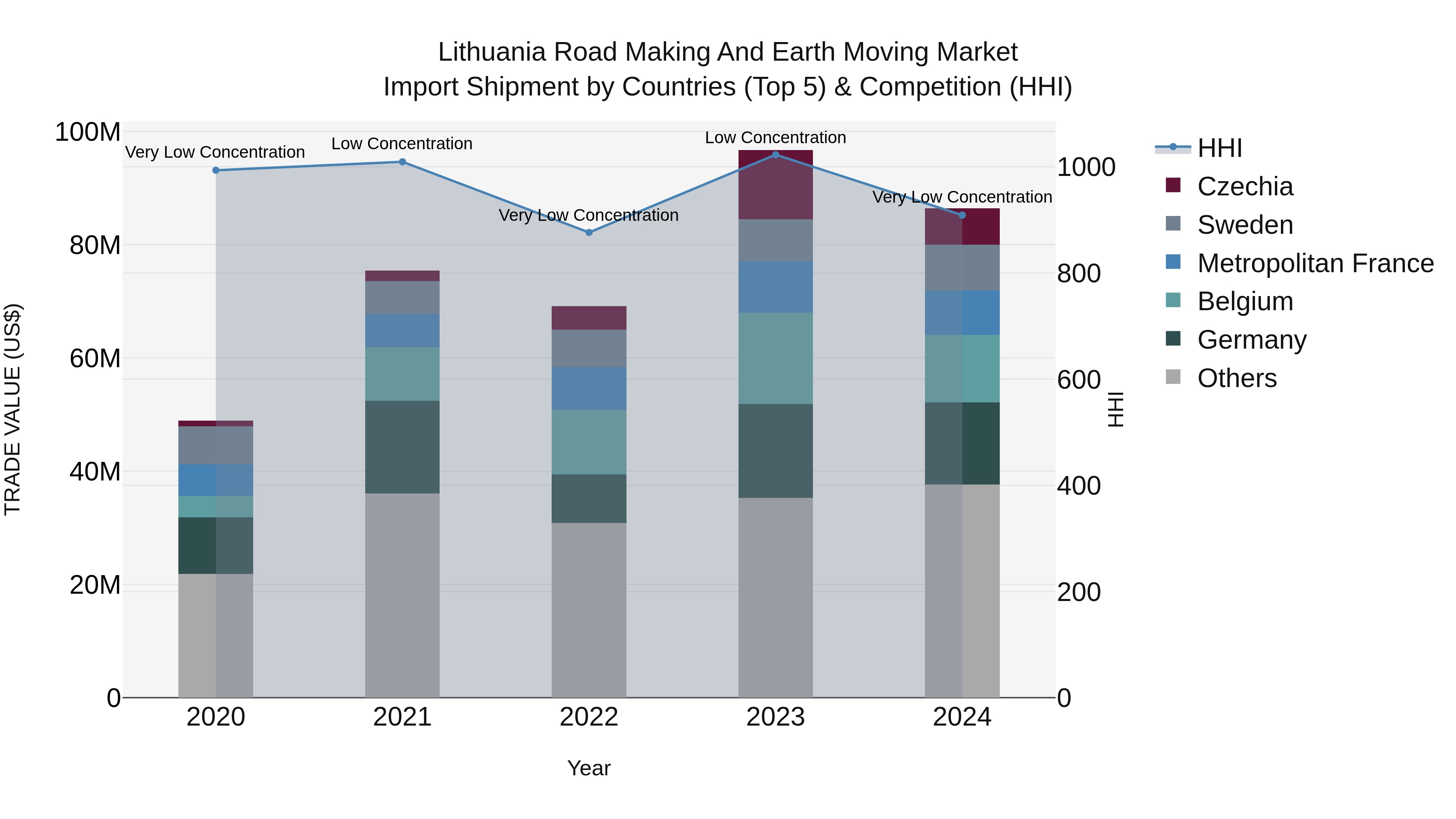 Lithuania Road Making and Earth Moving Market Top 5 Importing Countries and Market Competition (HHI) Analysis