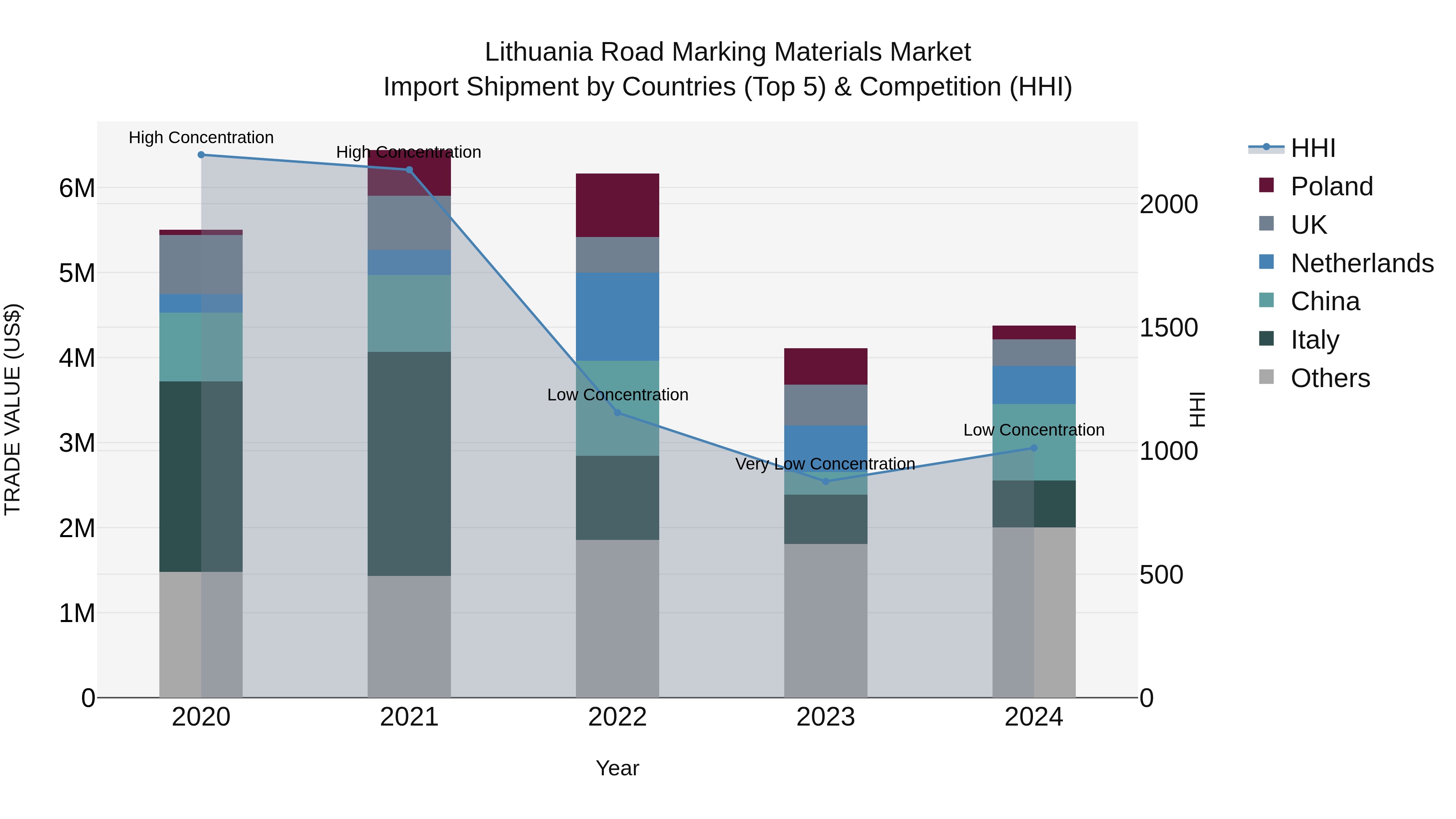 Lithuania Road Marking Materials Market Top 5 Importing Countries and Market Competition (HHI) Analysis
