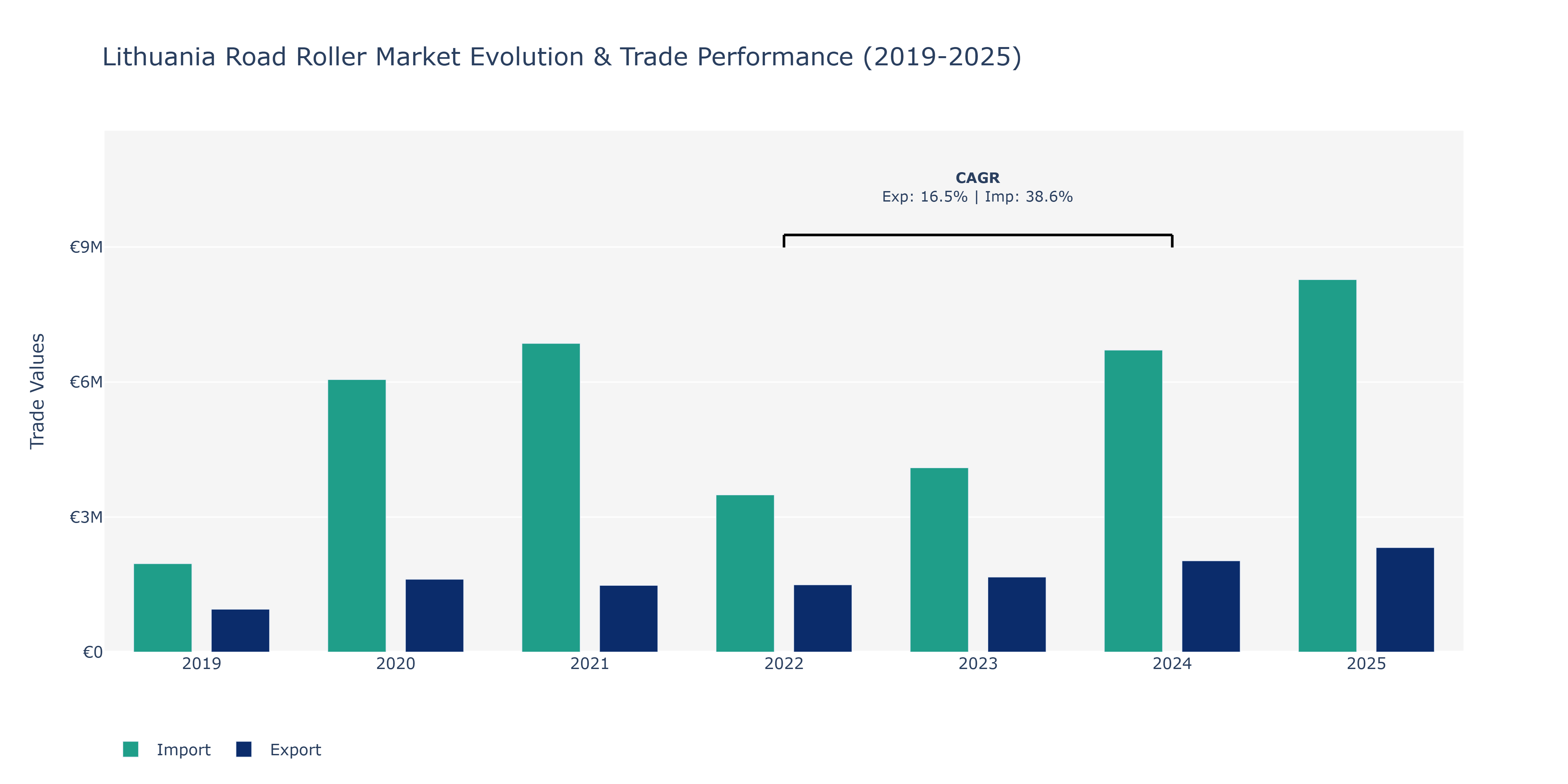 Lithuania Road Roller Market: Production & Trade Performance (2019-2025)