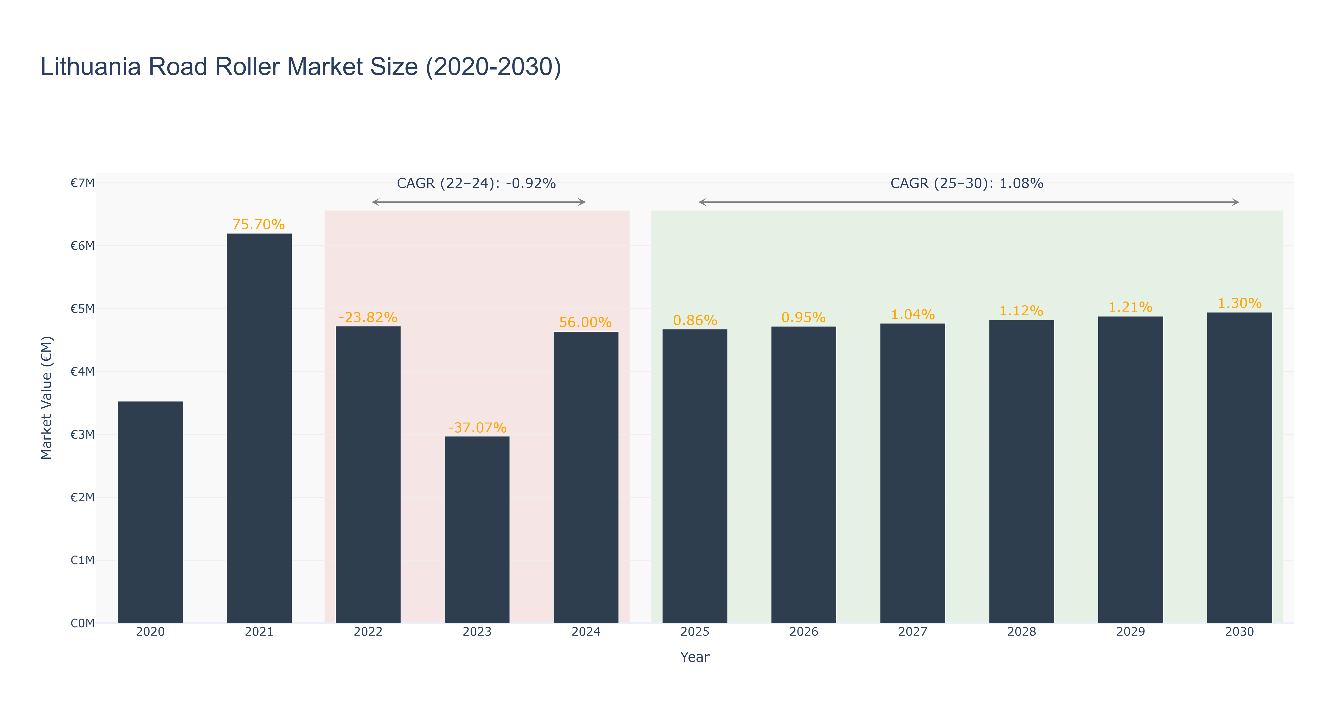 Lithuania Road Roller Market Size (2020-2030)