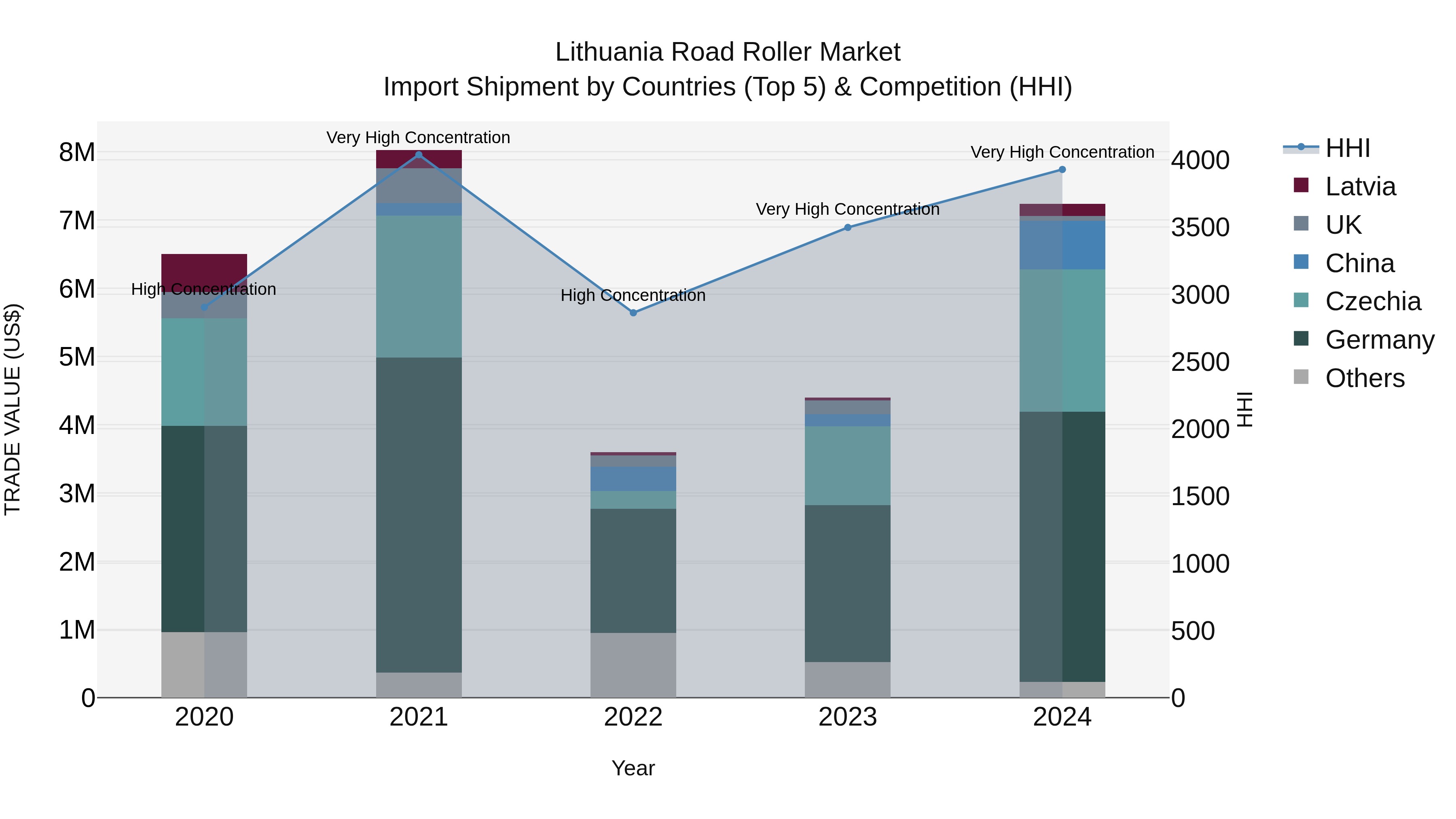 Lithuania Road Roller Market Top 5 Importing Countries and Market Competition (HHI) Analysis