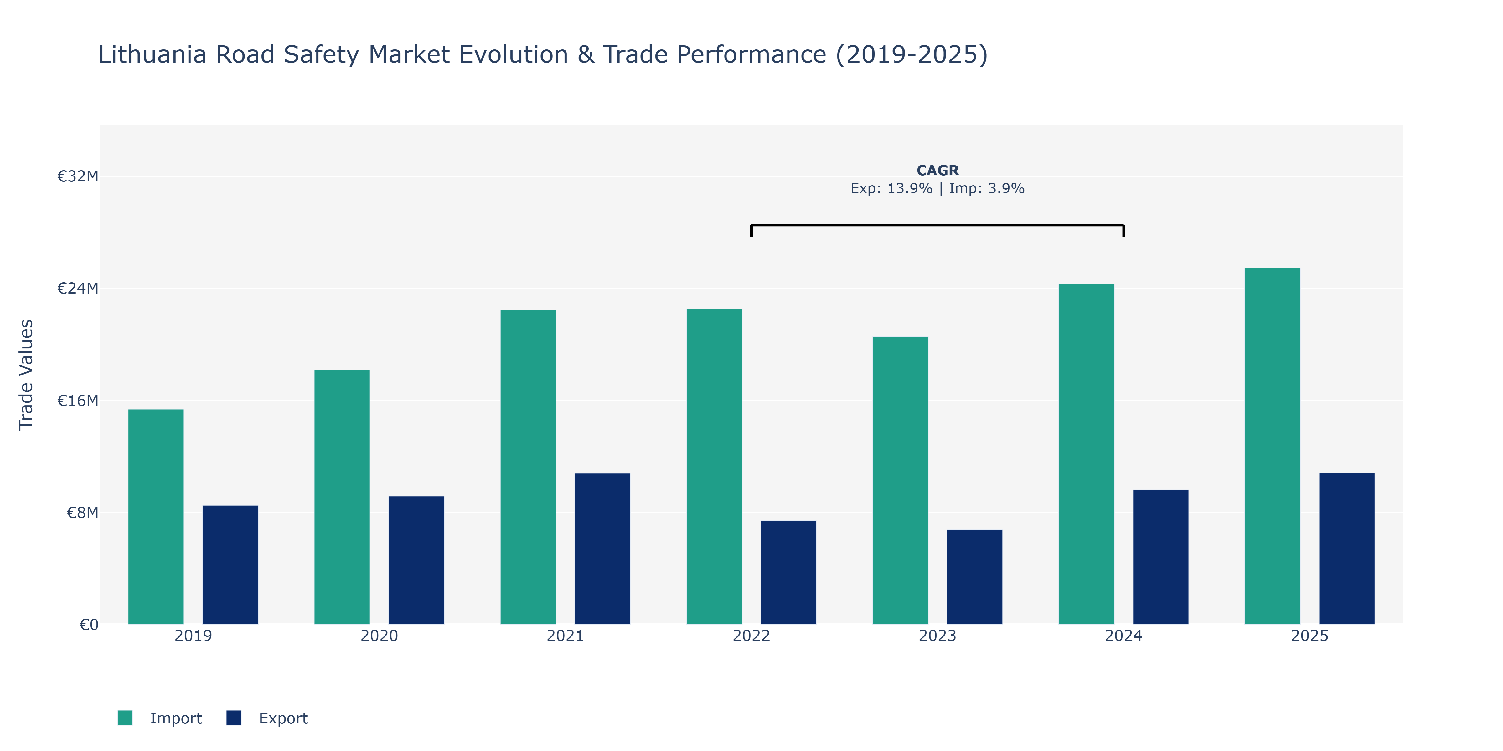 Lithuania Road Safety Market: Production & Trade Performance (2019-2025)