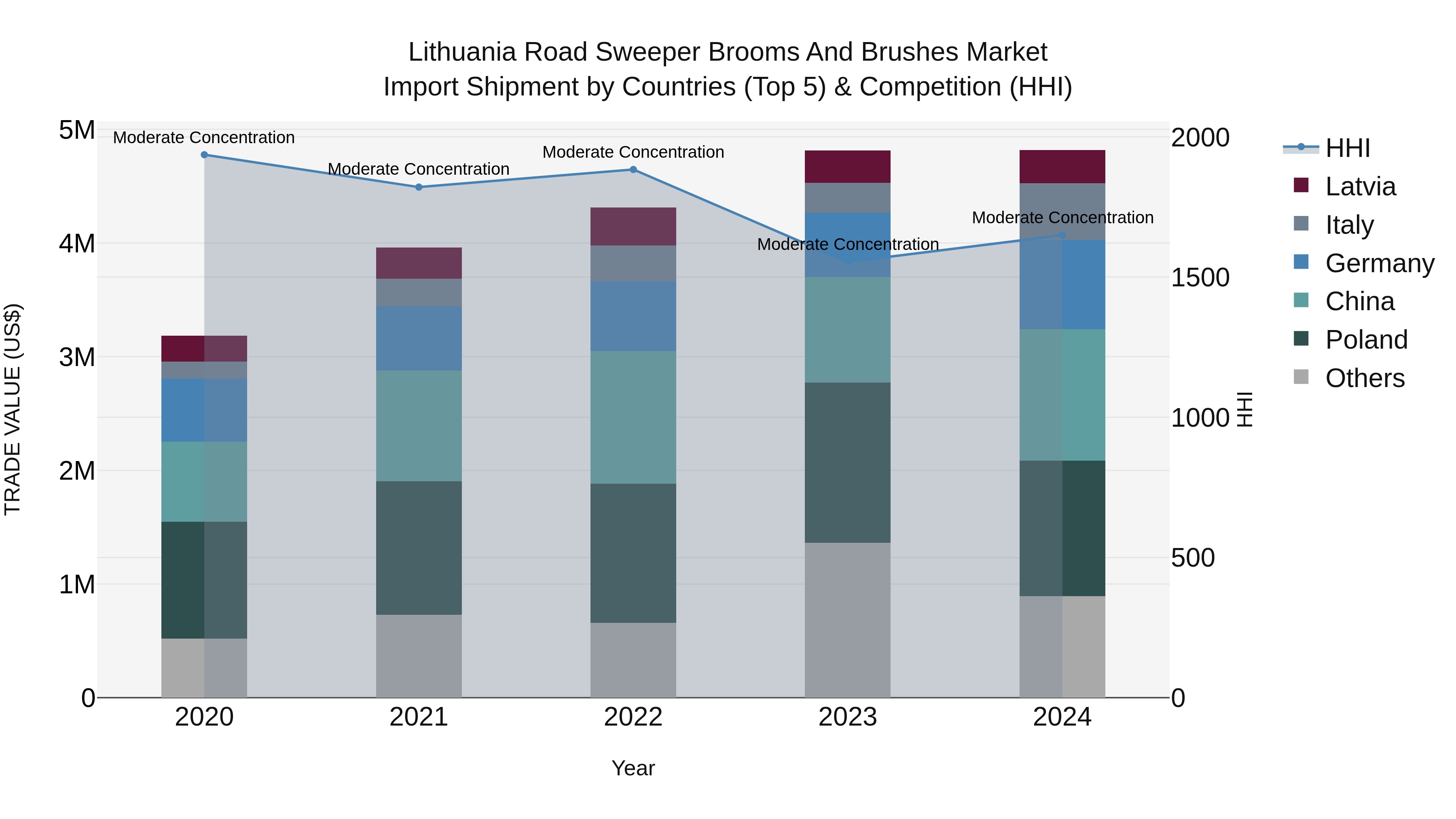 Lithuania Road Sweeper Brooms and Brushes Market Top 5 Importing Countries and Market Competition (HHI) Analysis