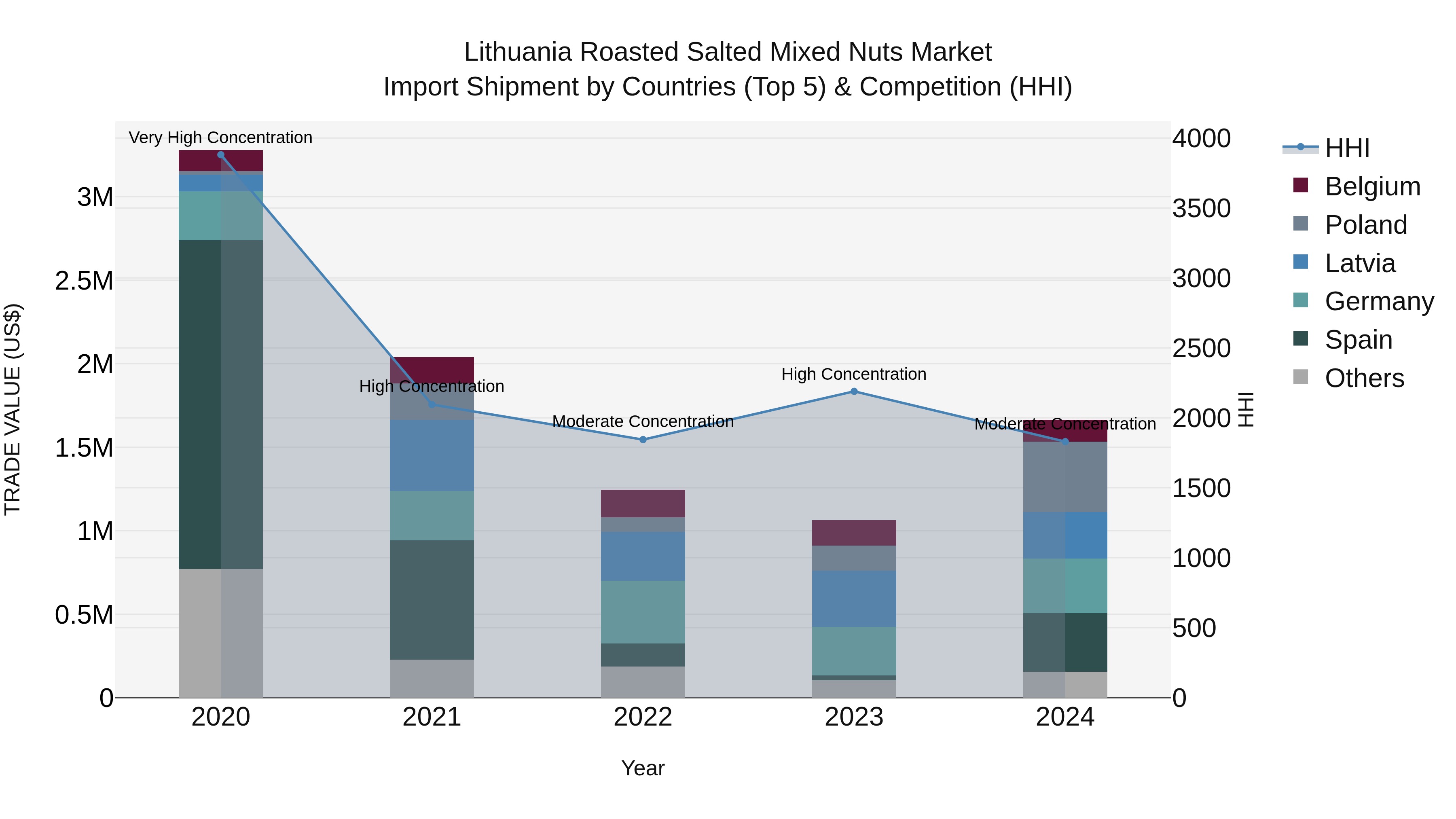 Lithuania Roasted Salted Mixed Nuts Market Top 5 Importing Countries and Market Competition (HHI) Analysis