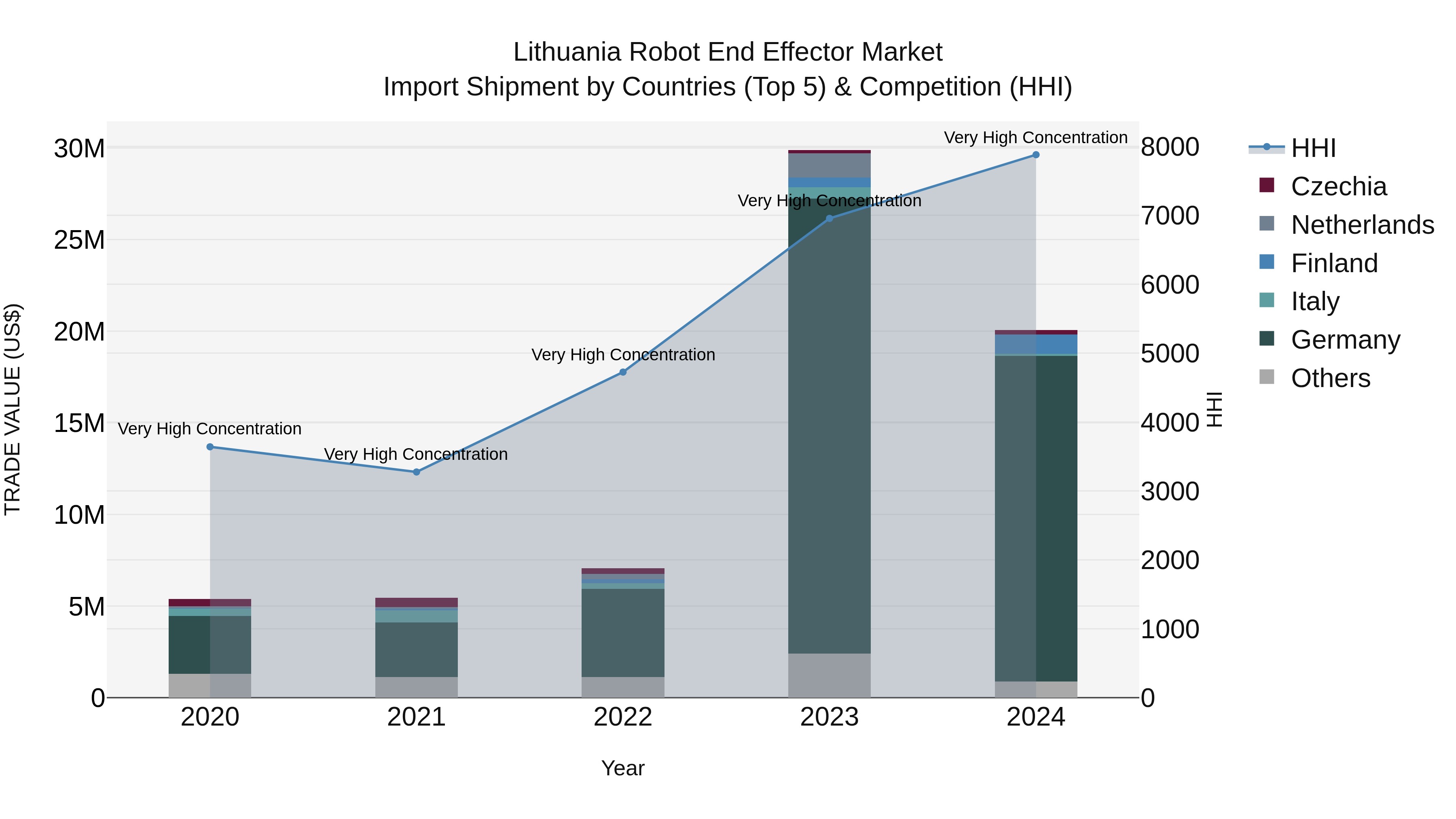 Lithuania Robot End Effector Market Top 5 Importing Countries and Market Competition (HHI) Analysis