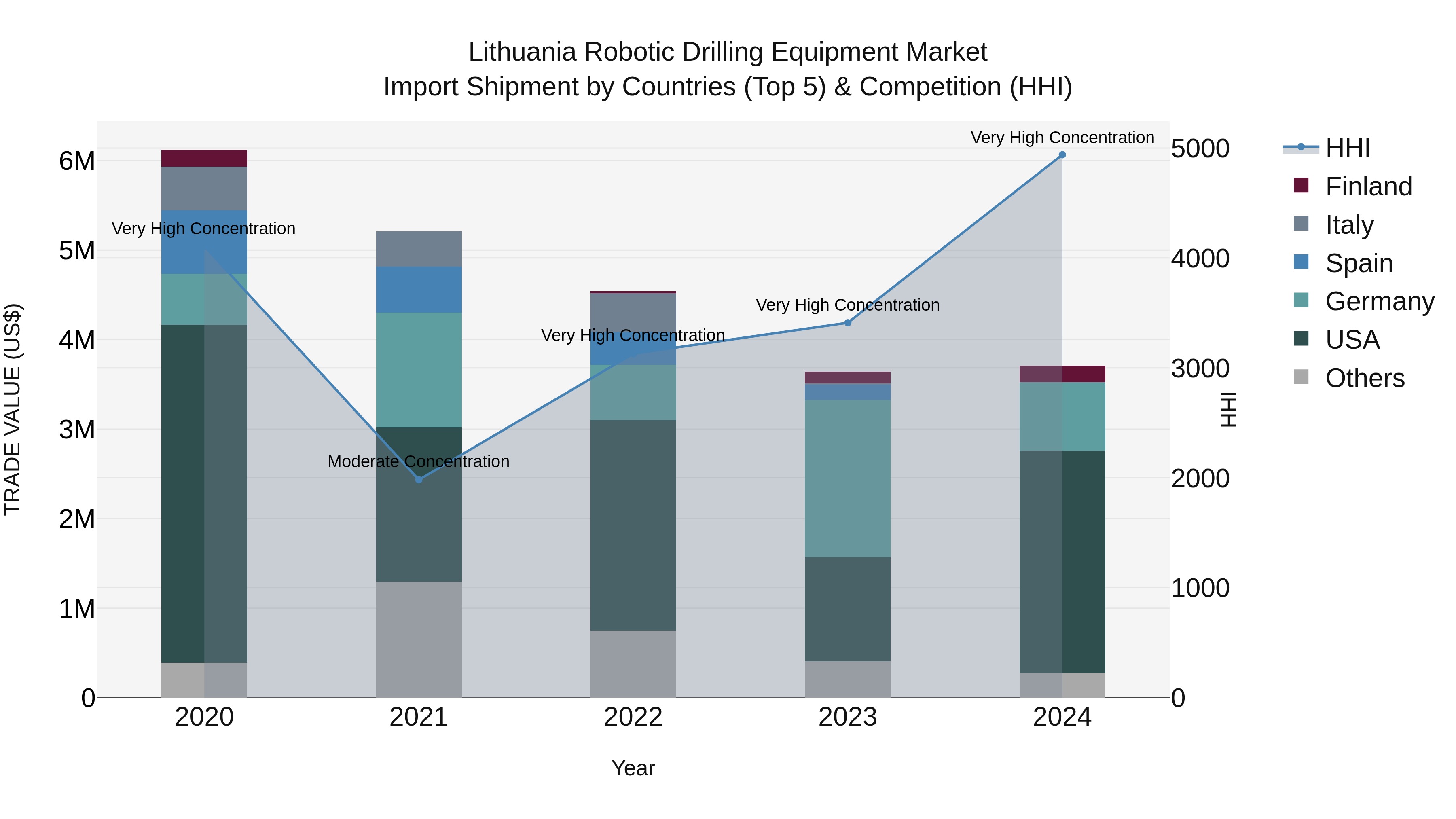 Lithuania Robotic Drilling Equipment Market Top 5 Importing Countries and Market Competition (HHI) Analysis