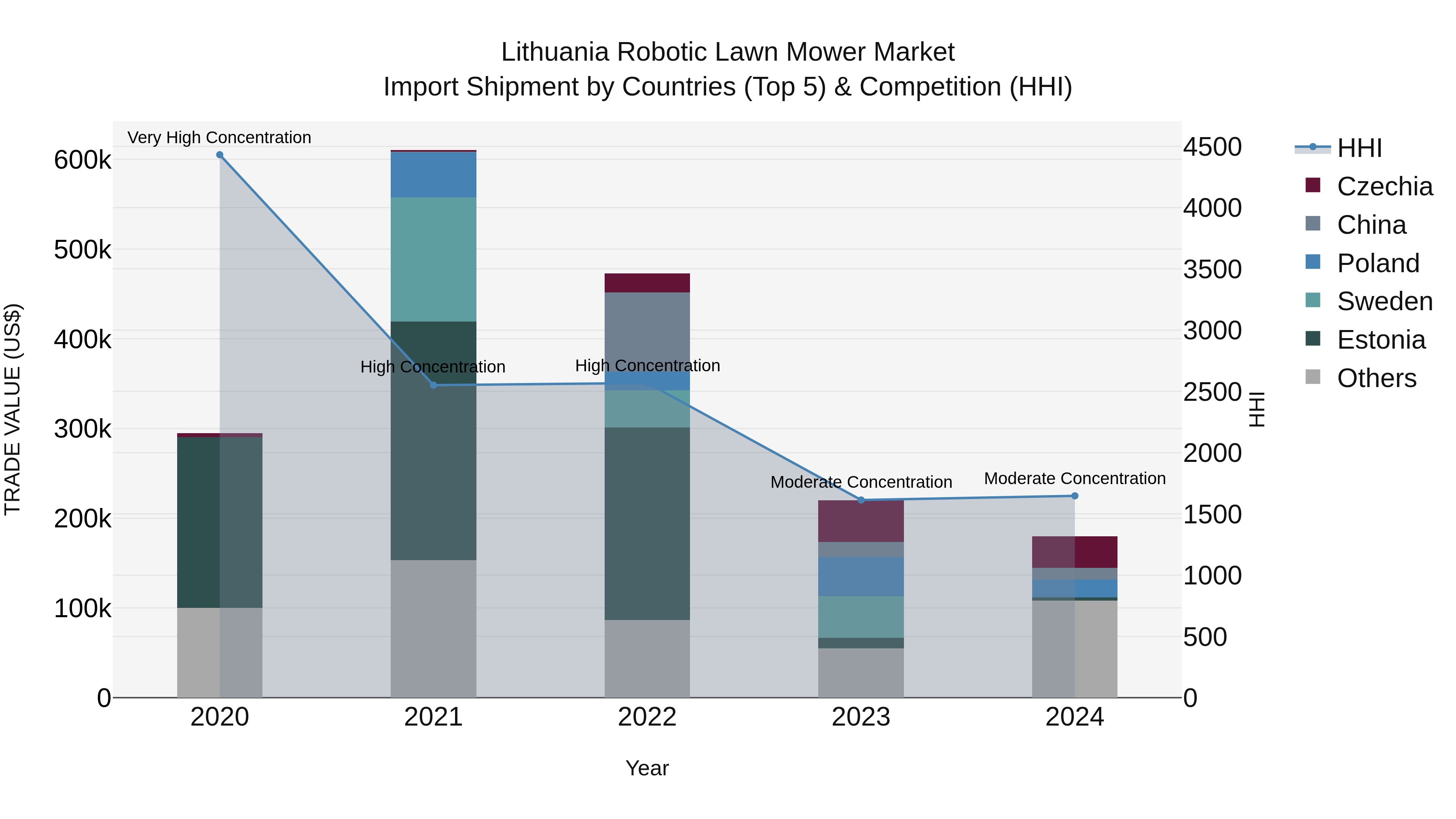 Lithuania Robotic Lawn Mower Market Top 5 Importing Countries and Market Competition (HHI) Analysis