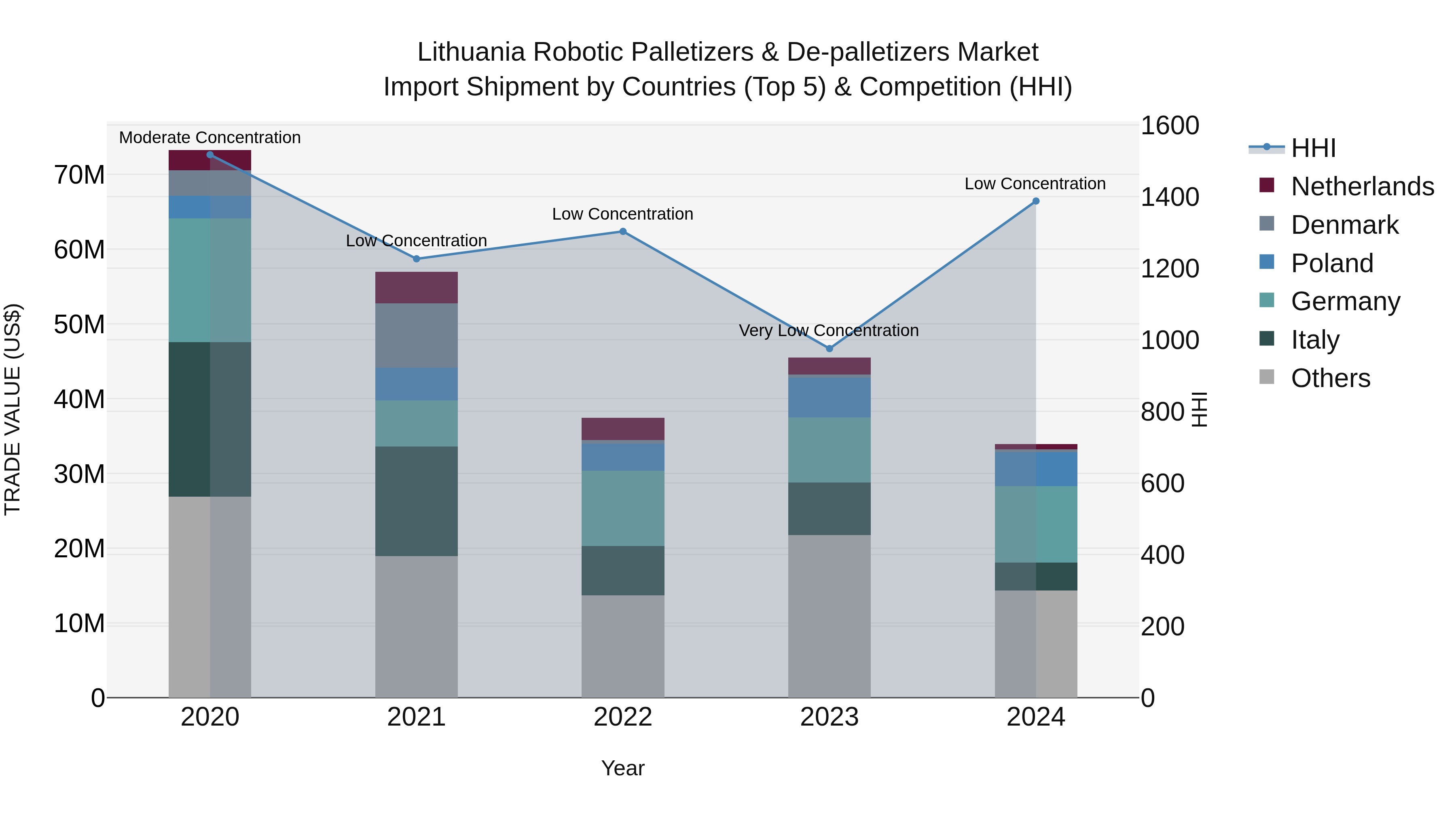 Lithuania Robotic Palletizers & De-palletizers Market Top 5 Importing Countries and Market Competition (HHI) Analysis