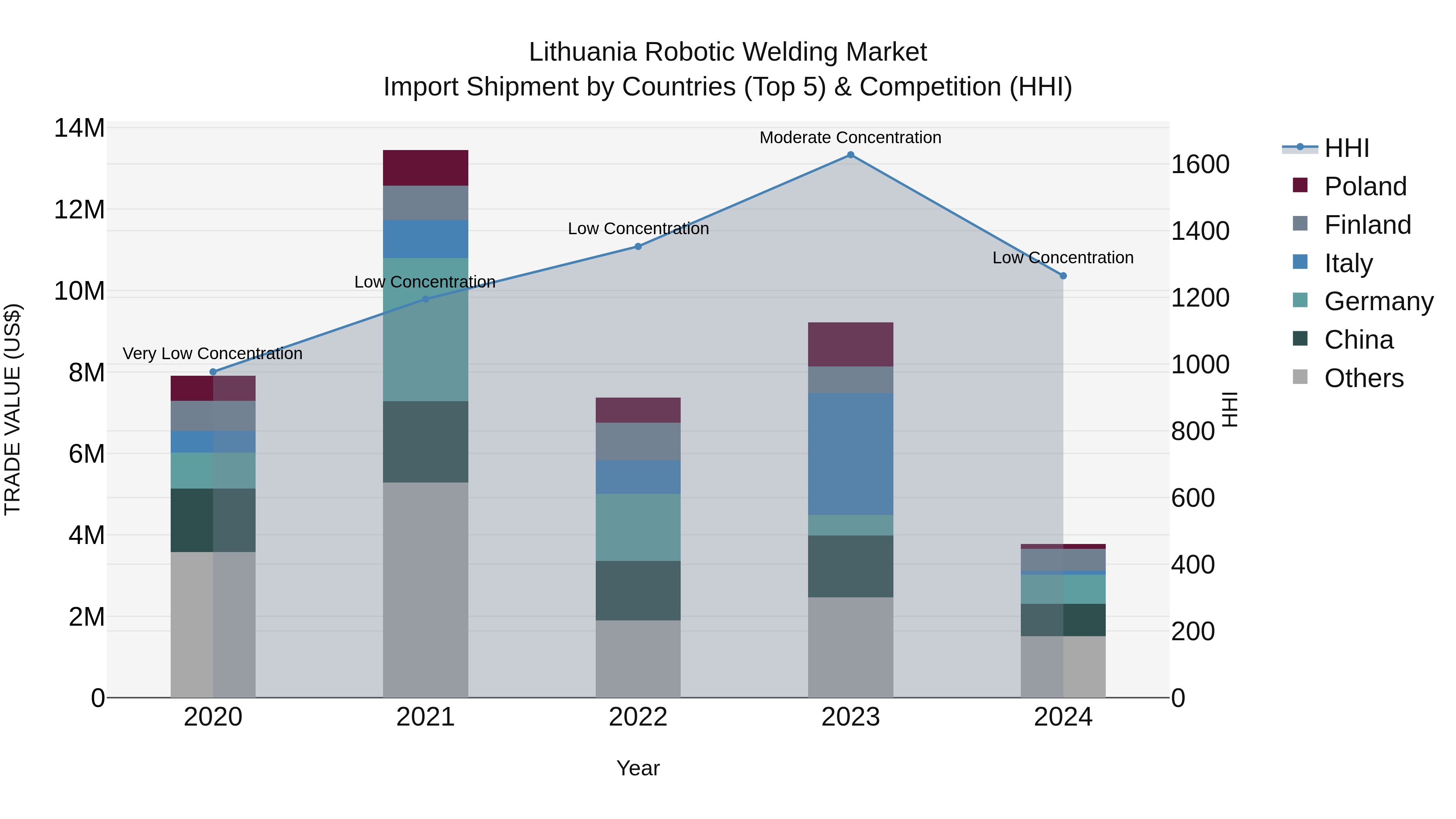 Lithuania Robotic Welding Market Top 5 Importing Countries and Market Competition (HHI) Analysis