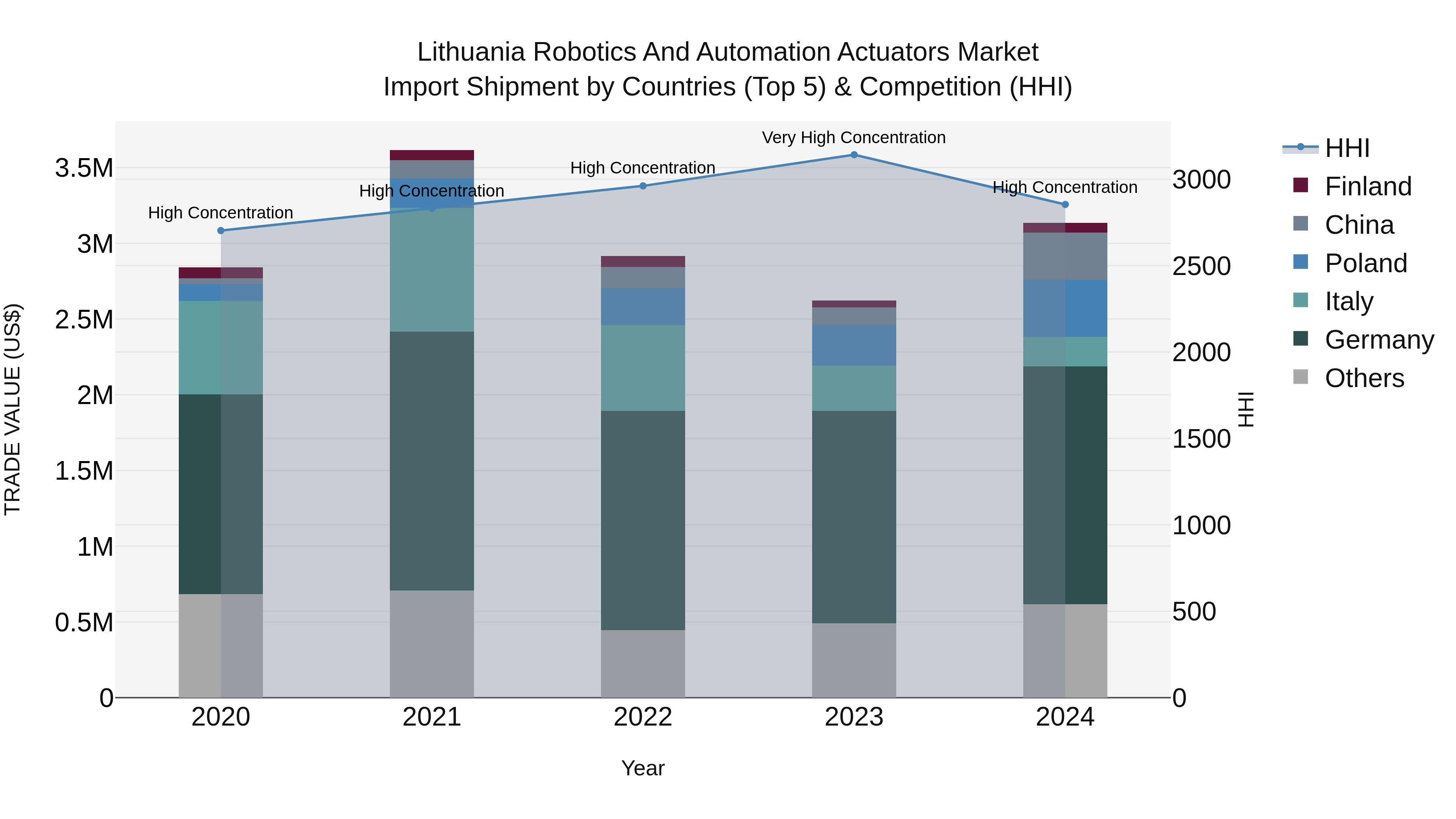 Lithuania Robotics and Automation Actuators Market Top 5 Importing Countries and Market Competition (HHI) Analysis