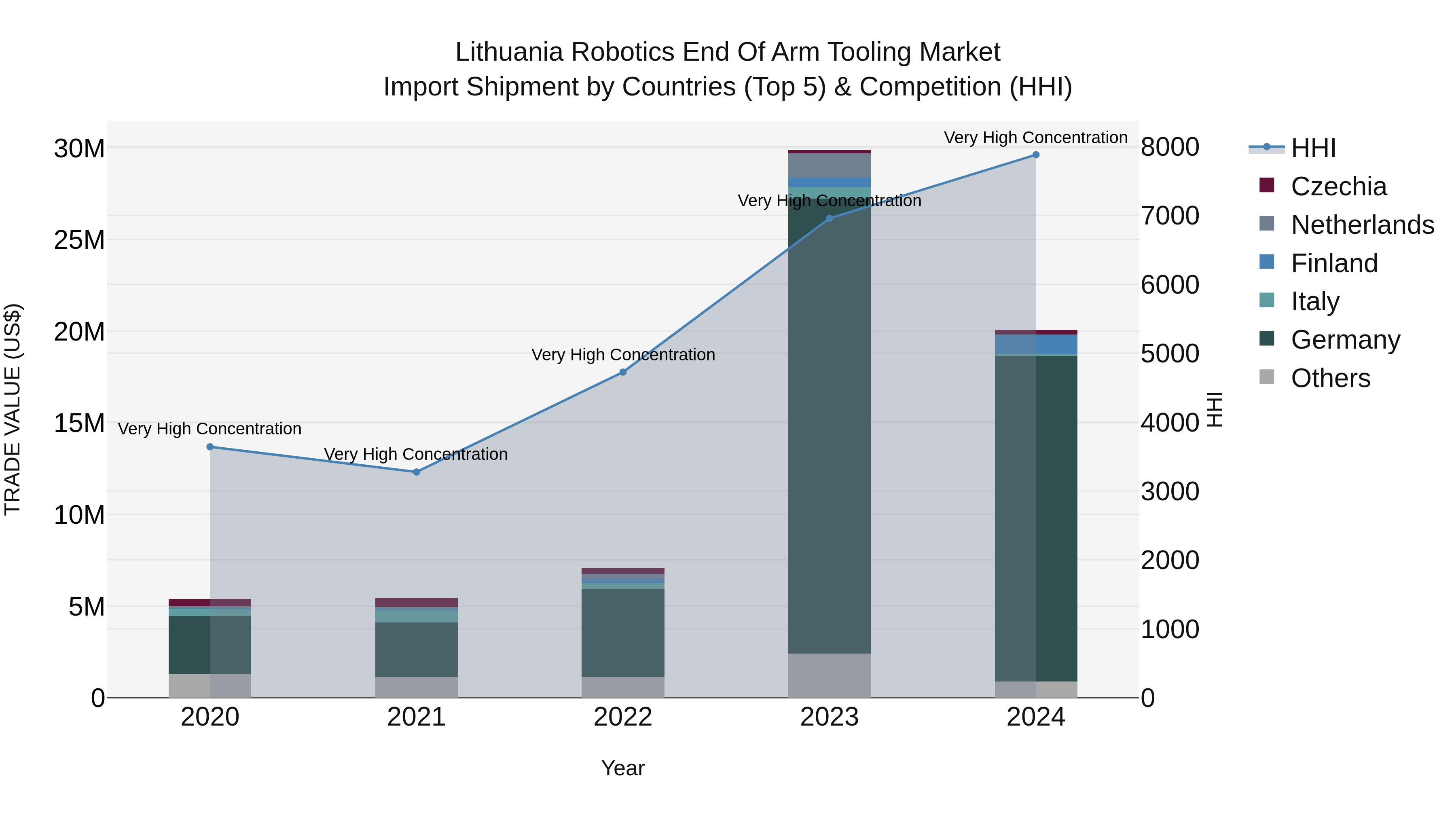 Lithuania Robotics End of Arm Tooling Market Top 5 Importing Countries and Market Competition (HHI) Analysis