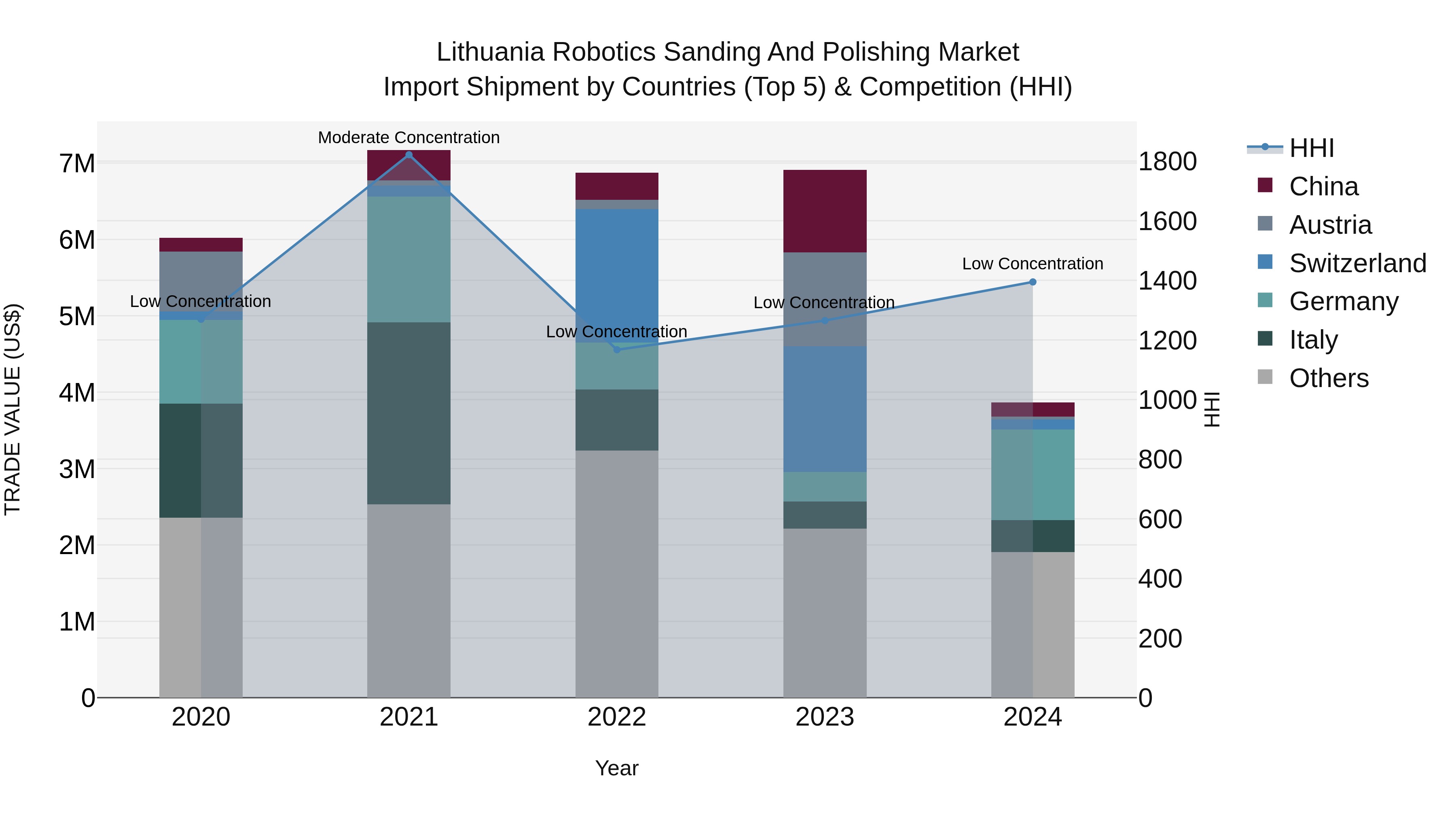 Lithuania Robotics Sanding and Polishing Market Top 5 Importing Countries and Market Competition (HHI) Analysis
