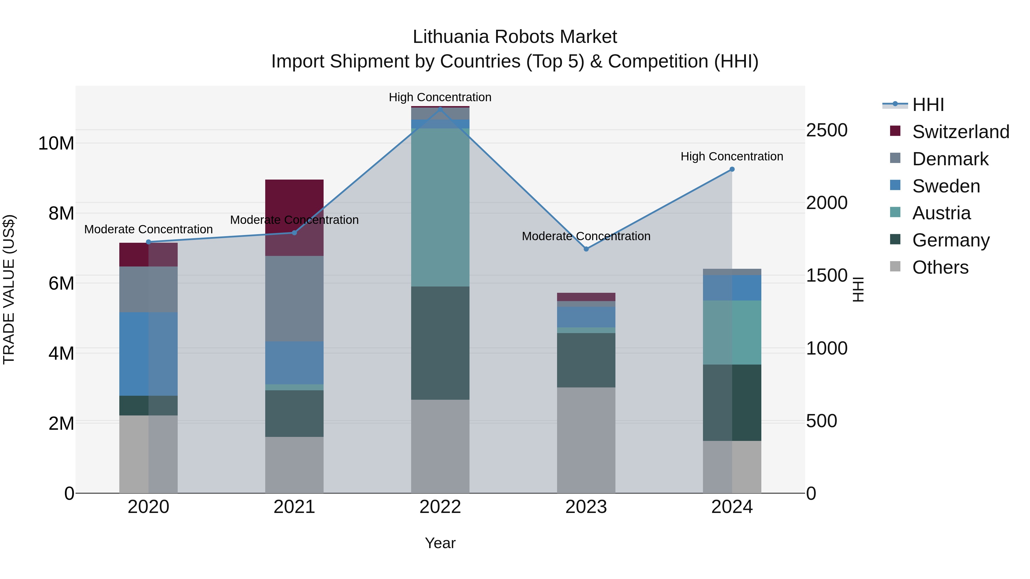 Lithuania Robots Market Top 5 Importing Countries and Market Competition (HHI) Analysis