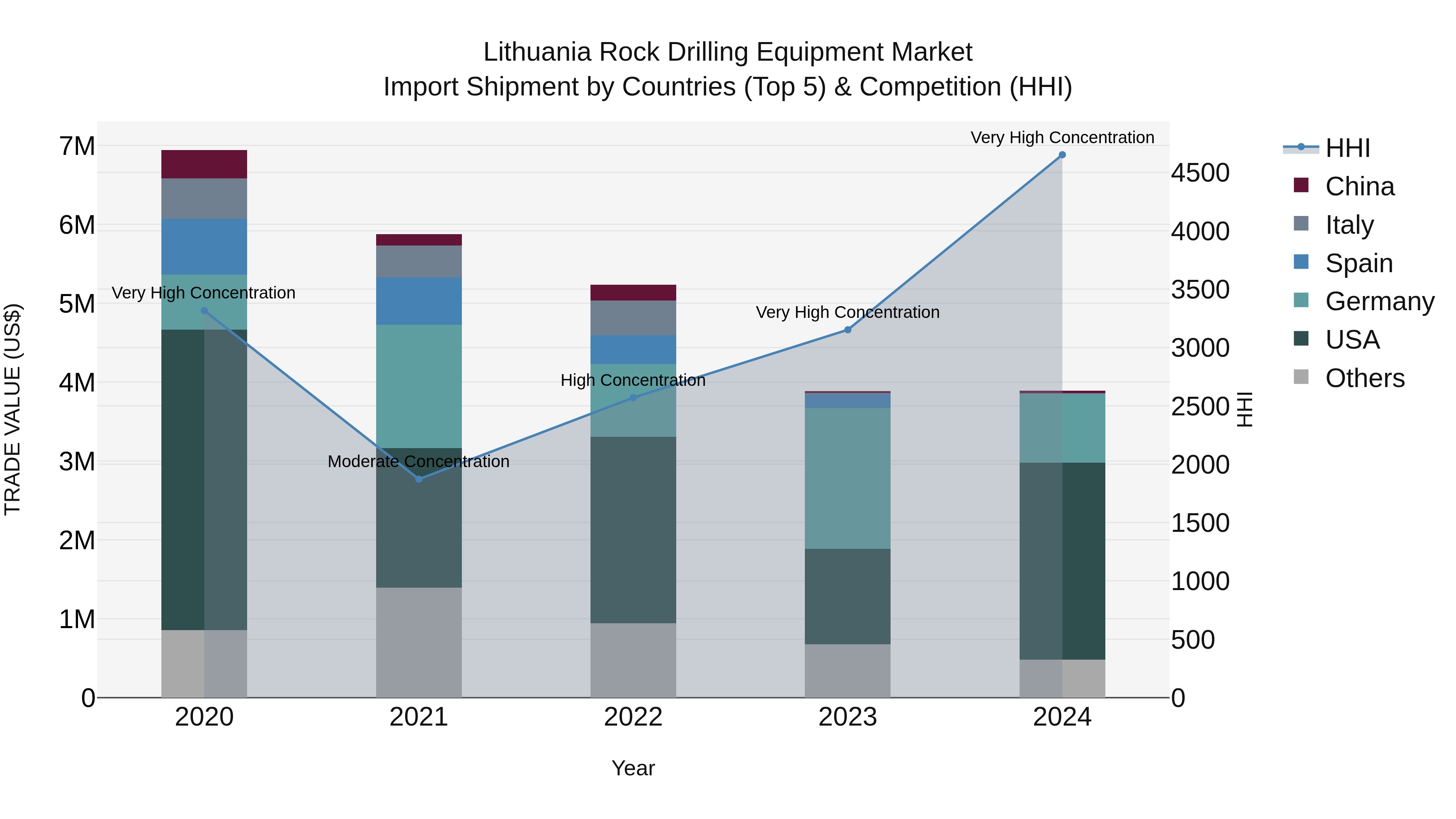 Lithuania Rock Drilling Equipment Market Top 5 Importing Countries and Market Competition (HHI) Analysis