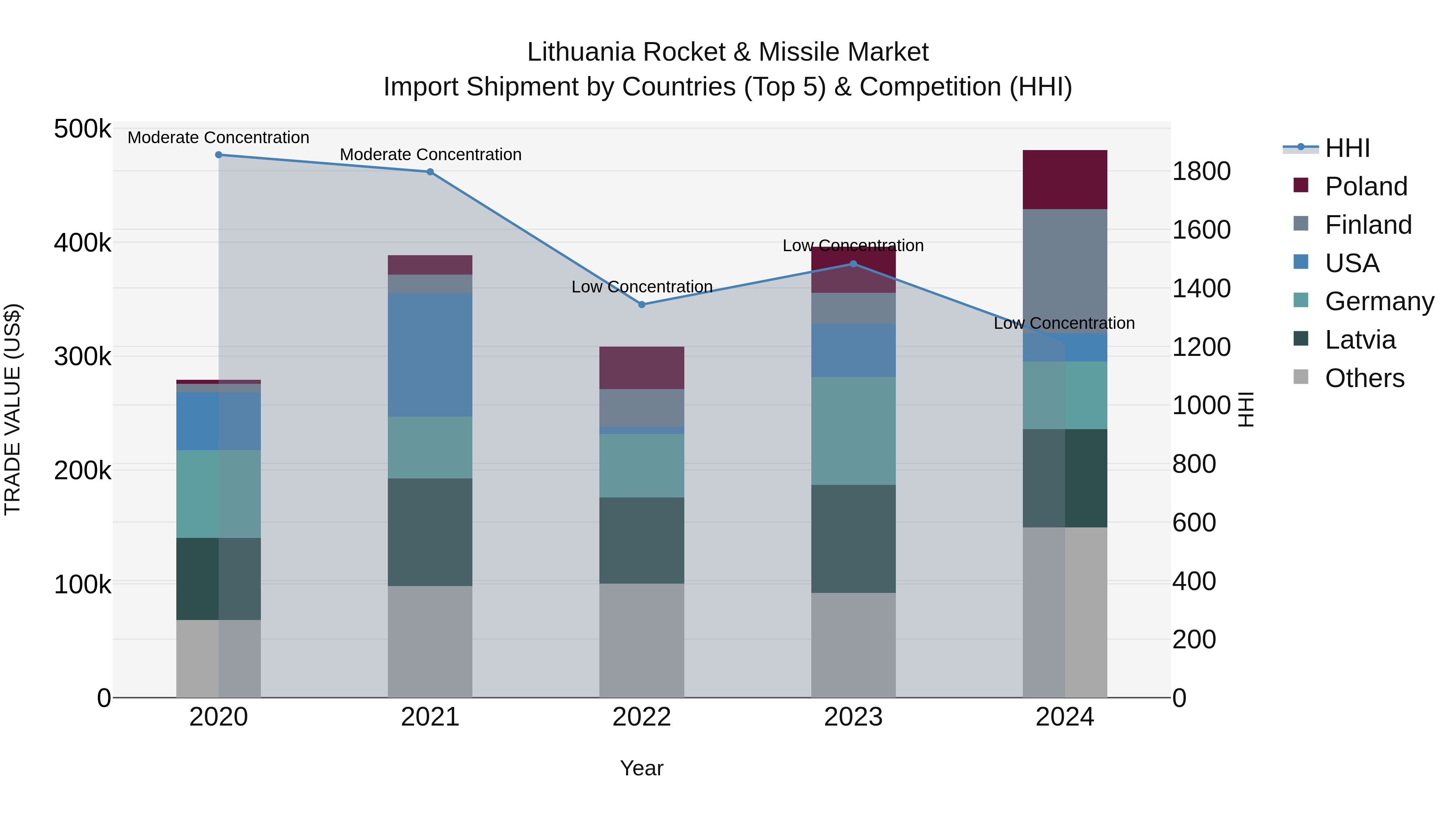 Lithuania Rocket & Missile Market Top 5 Importing Countries and Market Competition (HHI) Analysis