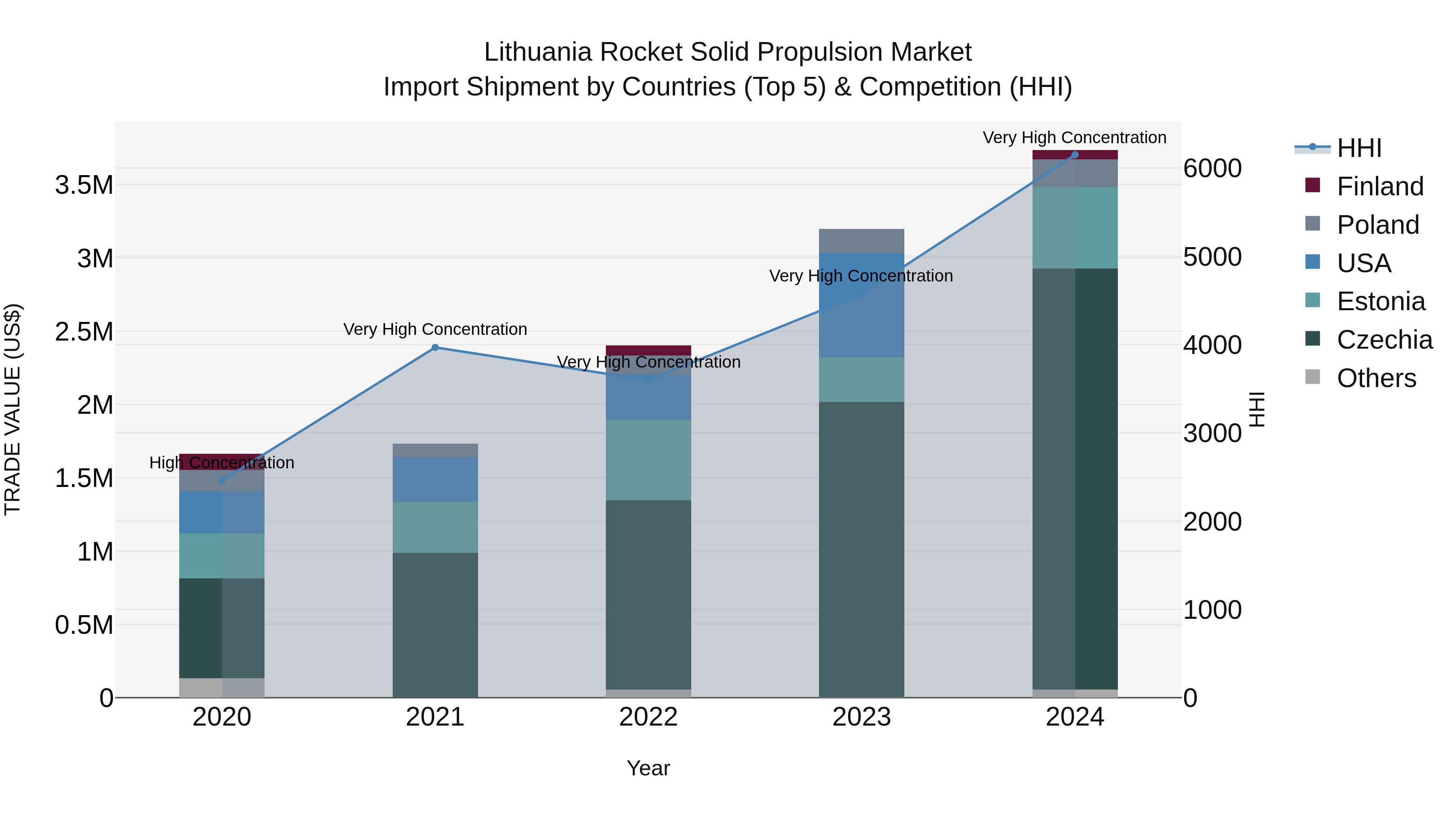 Lithuania Rocket Solid Propulsion Market Top 5 Importing Countries and Market Competition (HHI) Analysis