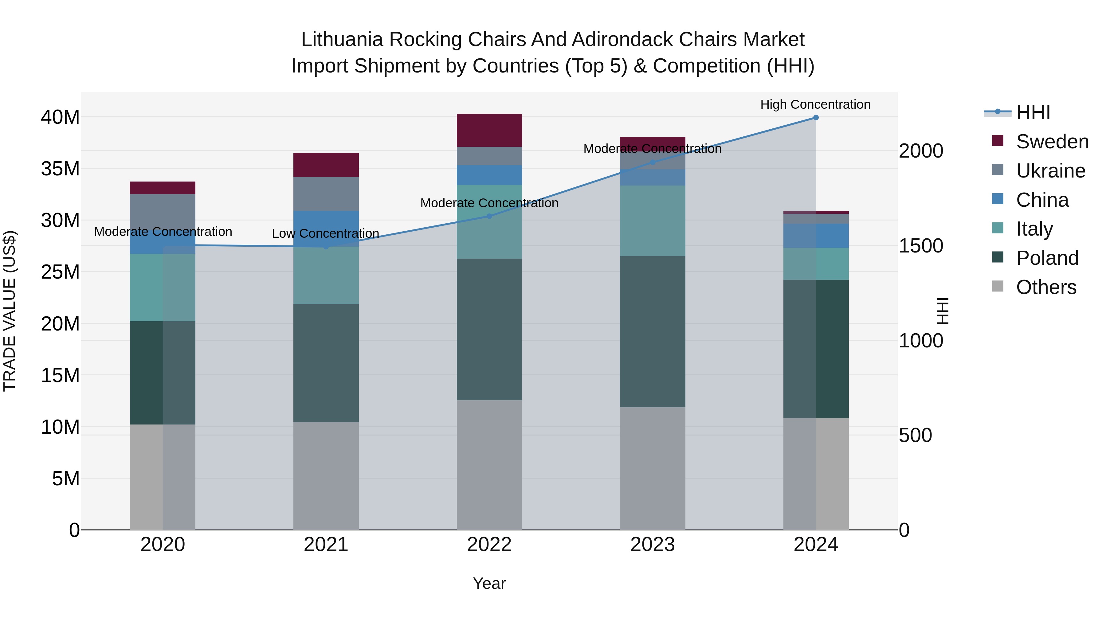 Lithuania Rocking Chairs and Adirondack Chairs Market Top 5 Importing Countries and Market Competition (HHI) Analysis