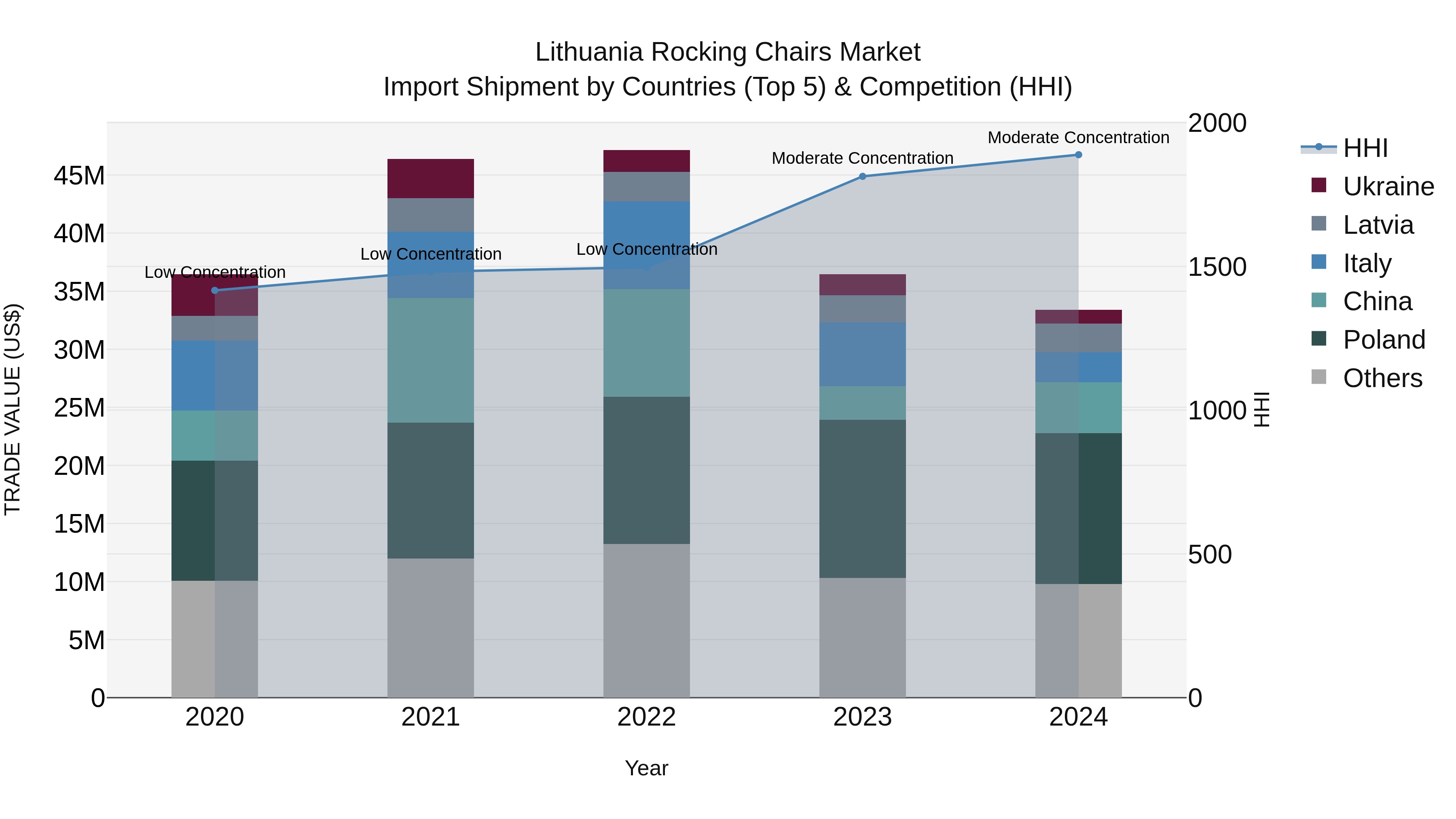 Lithuania Rocking Chairs Market Top 5 Importing Countries and Market Competition (HHI) Analysis