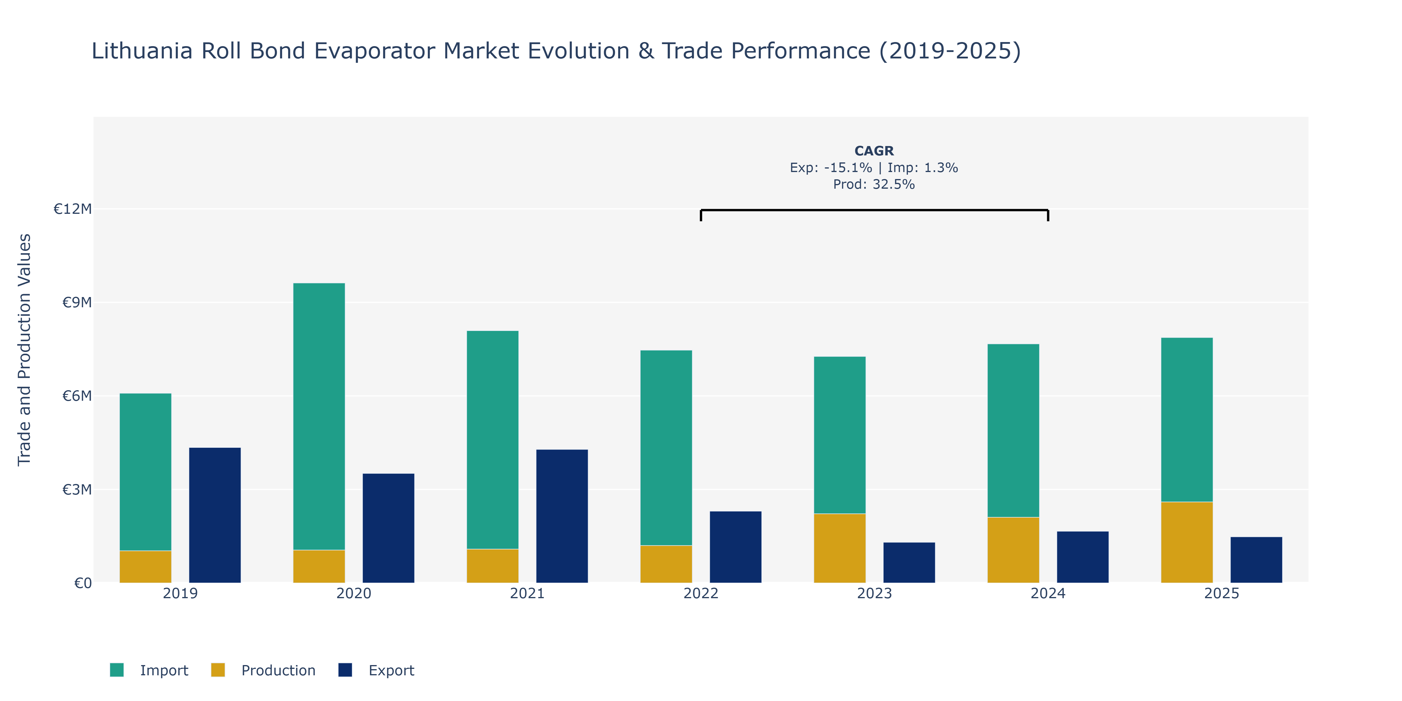 Lithuania Roll Bond Evaporator Market: Production & Trade Performance (2019-2025)