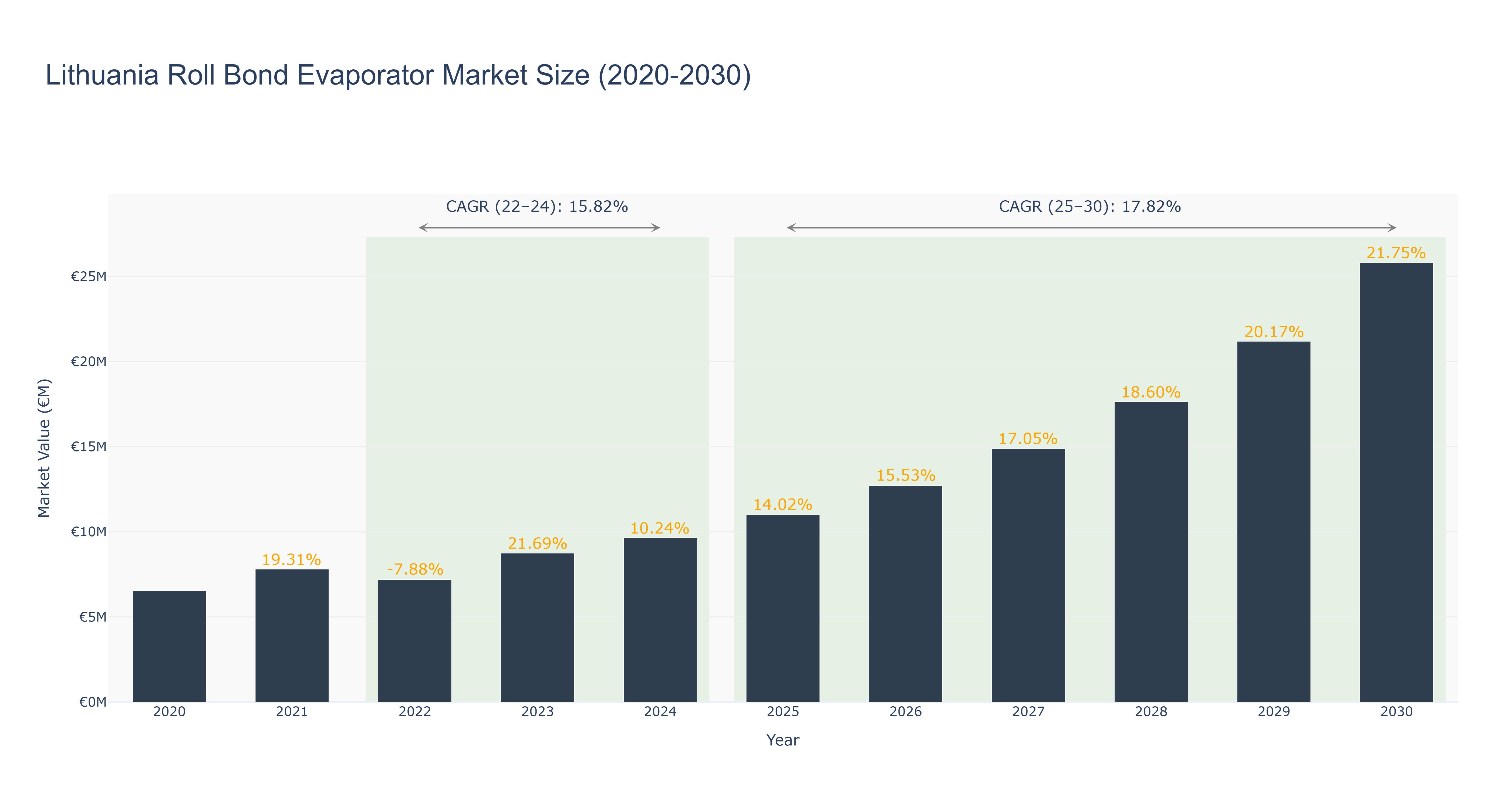 Lithuania Roll Bond Evaporator Market Size (2020-2030)