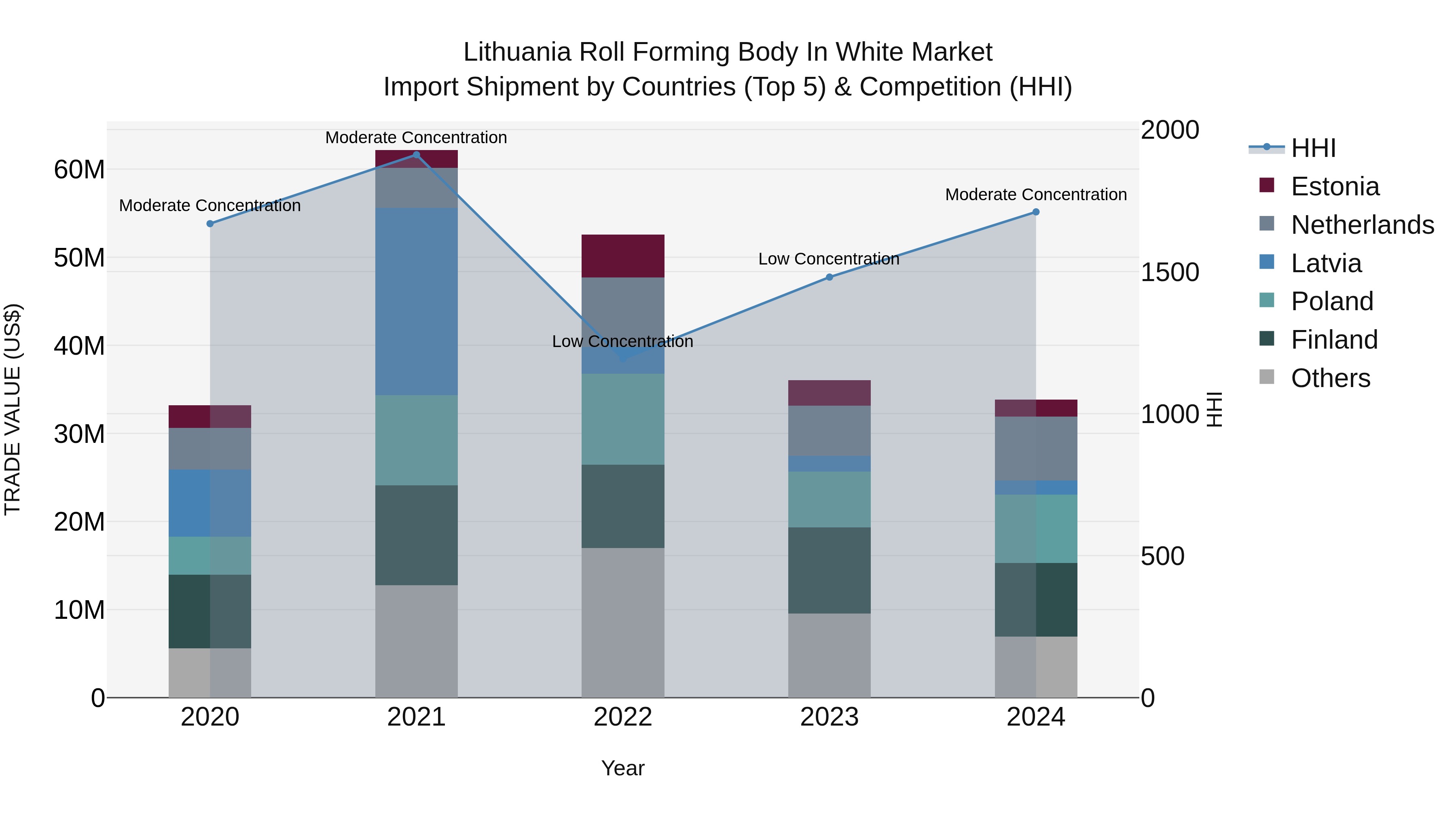 Lithuania Roll Forming Body in White Market Top 5 Importing Countries and Market Competition (HHI) Analysis