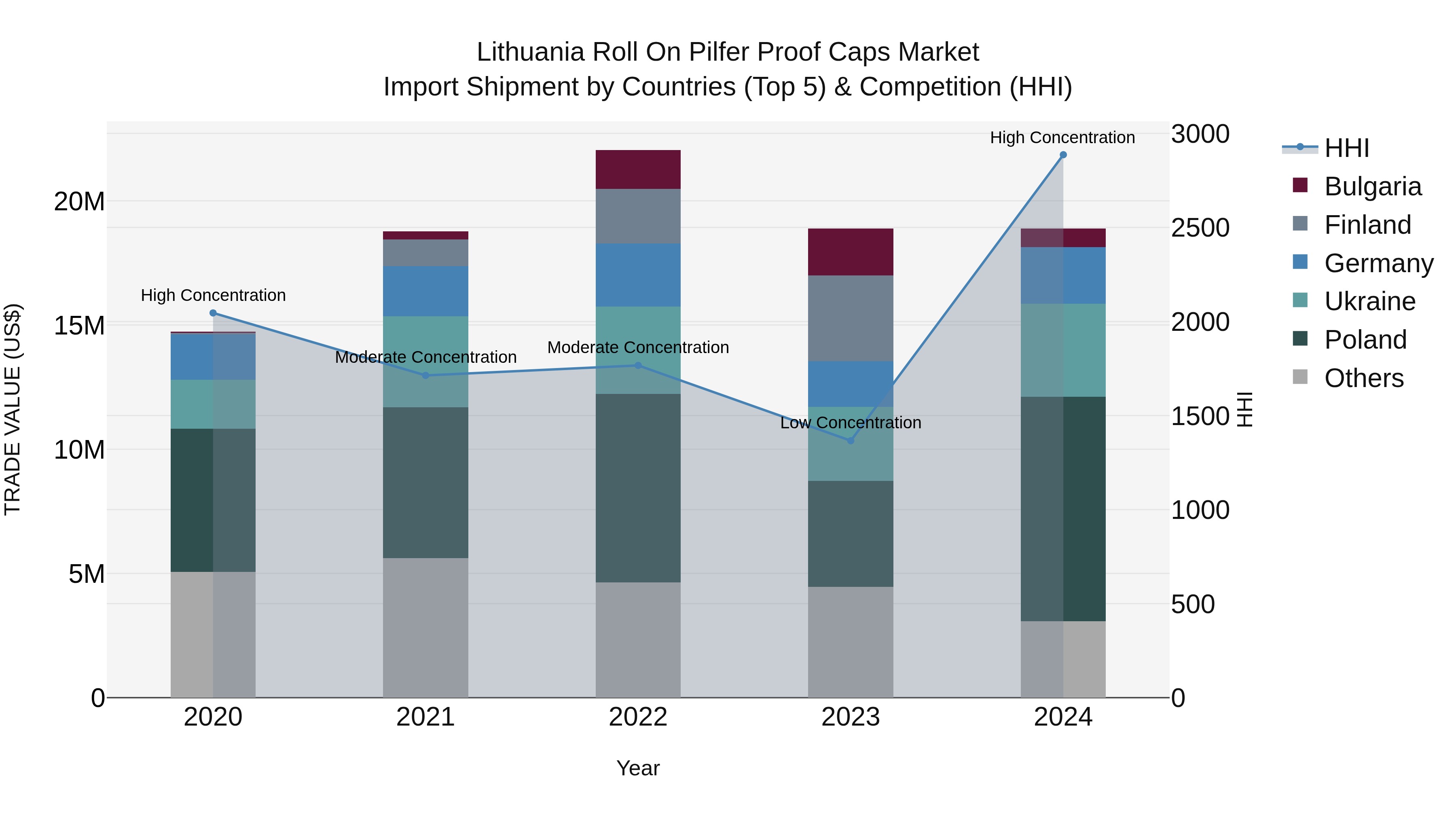 Lithuania Roll on Pilfer Proof Caps Market Top 5 Importing Countries and Market Competition (HHI) Analysis