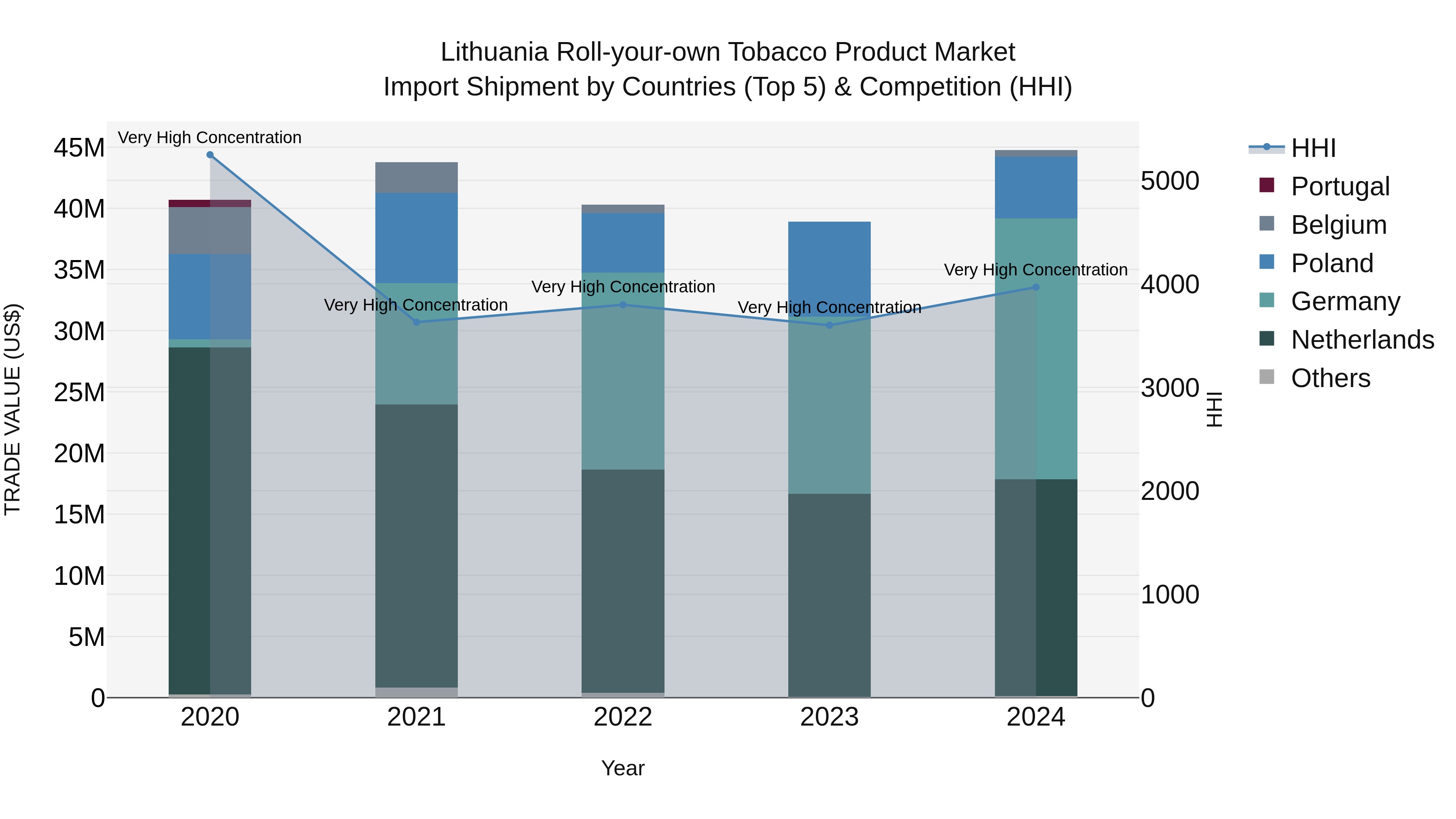 Lithuania Roll-your-own Tobacco Product Market Top 5 Importing Countries and Market Competition (HHI) Analysis