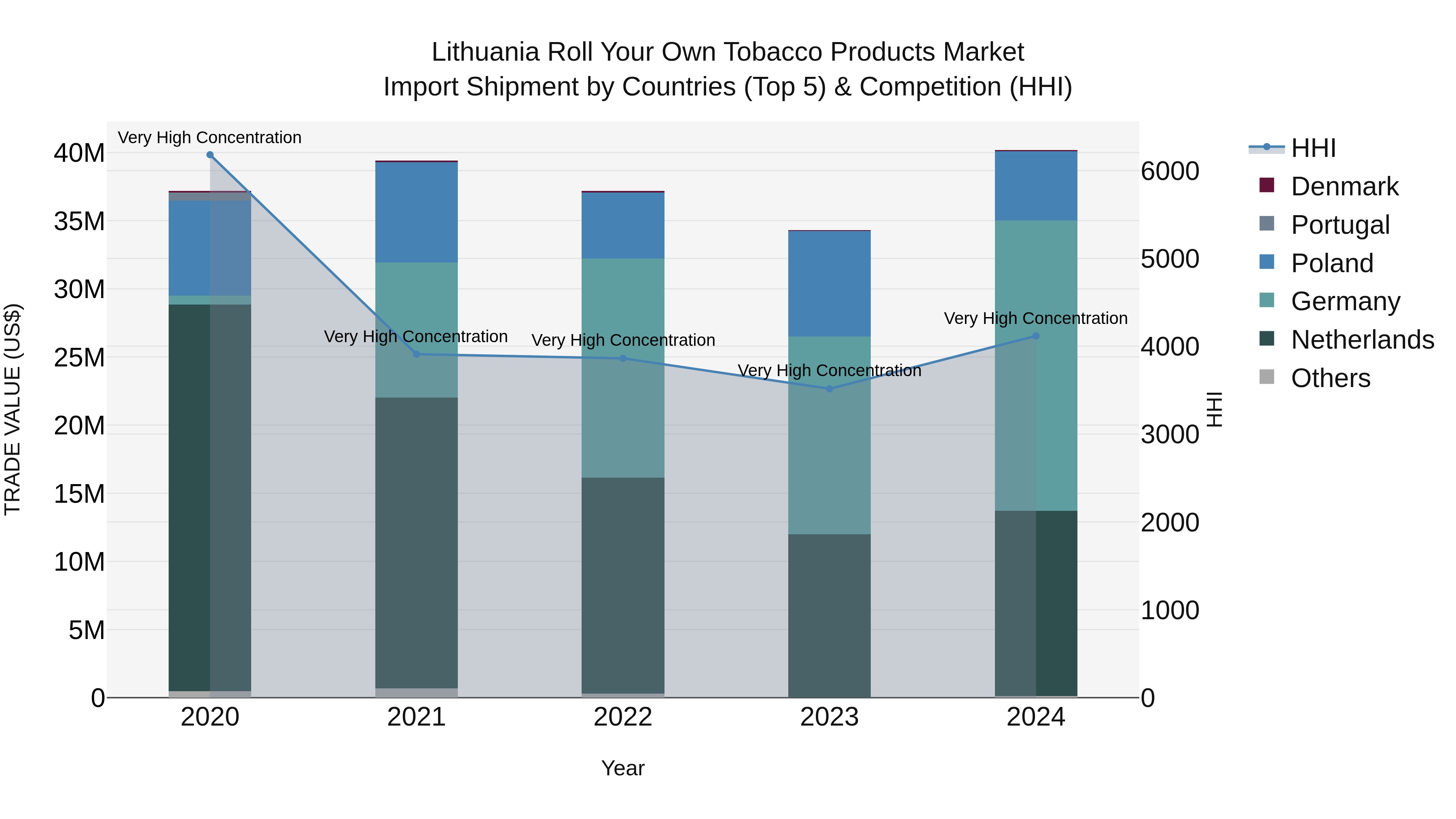Lithuania Roll Your Own Tobacco Products Market Top 5 Importing Countries and Market Competition (HHI) Analysis
