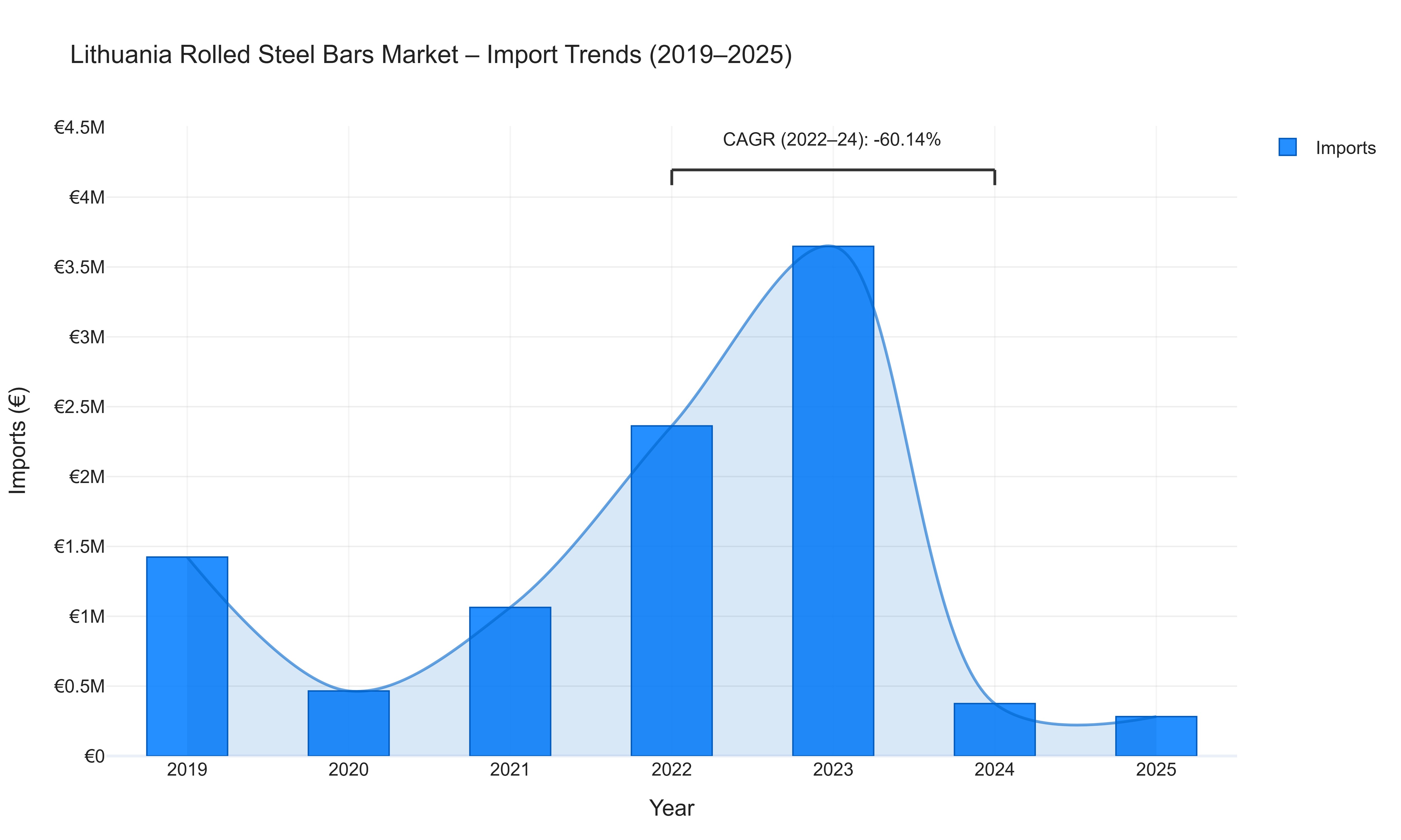 Lithuania Rolled Steel Bars Market - Import Trends (2019-2025)