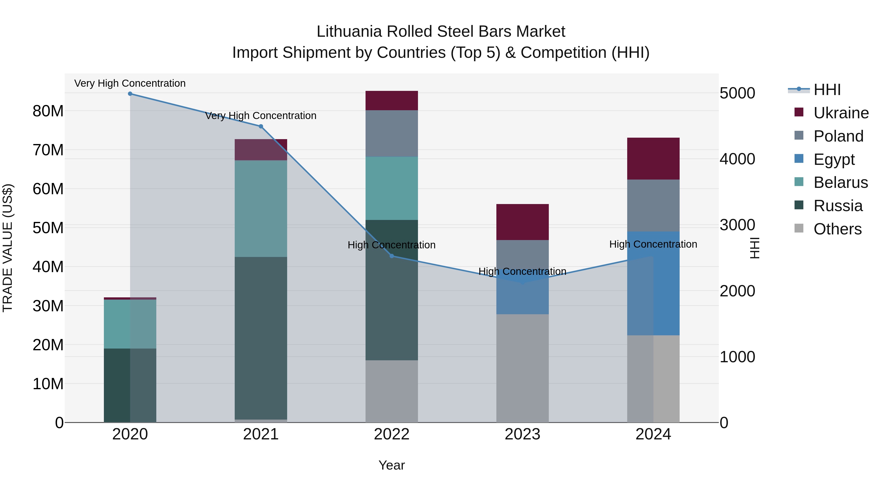 Lithuania Rolled Steel Bars Market Top 5 Importing Countries and Market Competition (HHI) Analysis