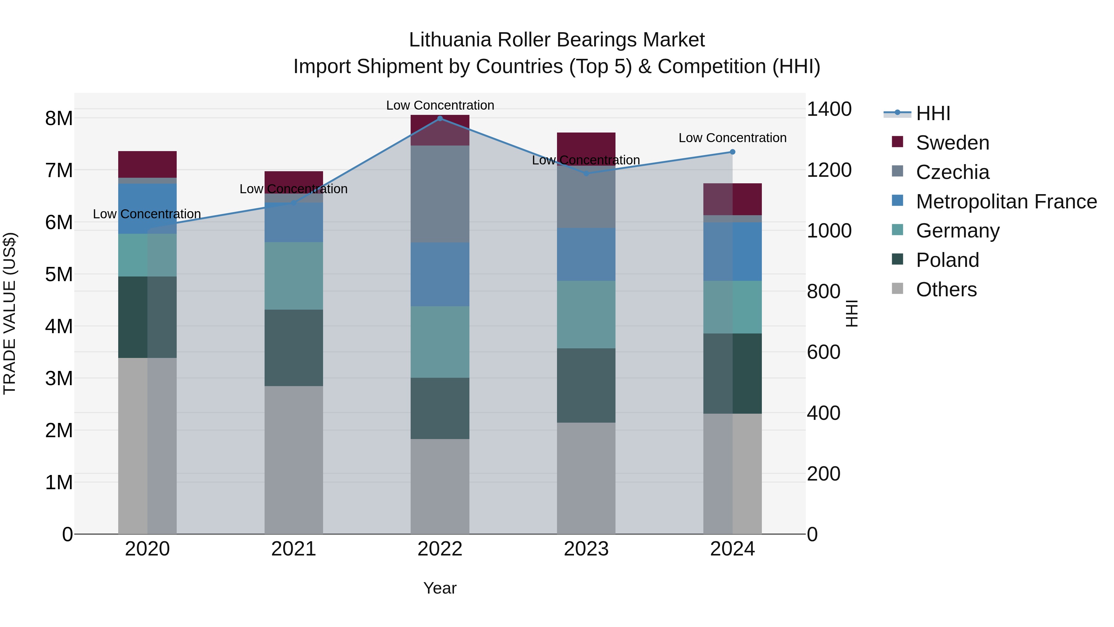 Lithuania Roller Bearings Market Top 5 Importing Countries and Market Competition (HHI) Analysis