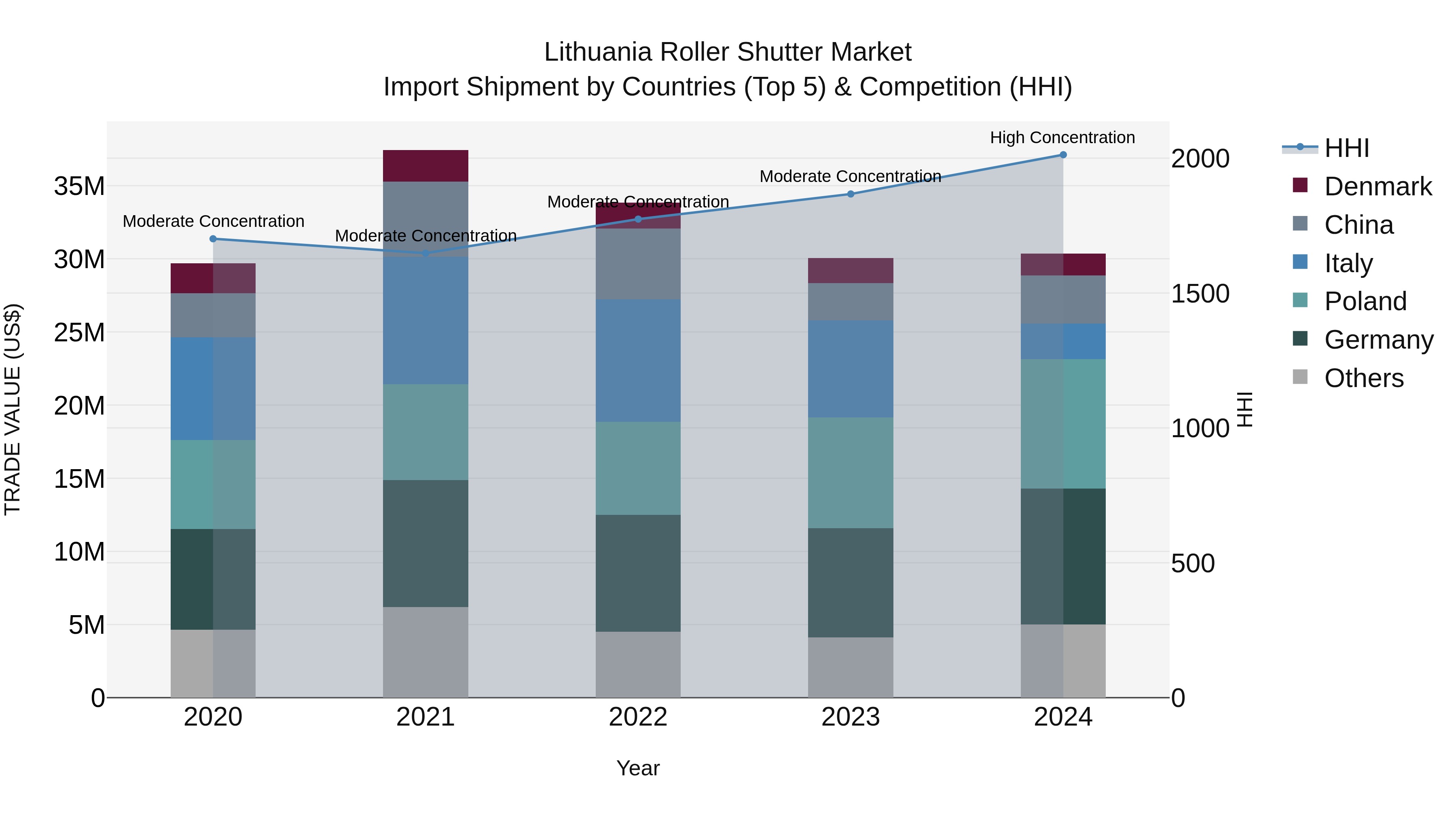 Lithuania Roller Shutter Market Top 5 Importing Countries and Market Competition (HHI) Analysis