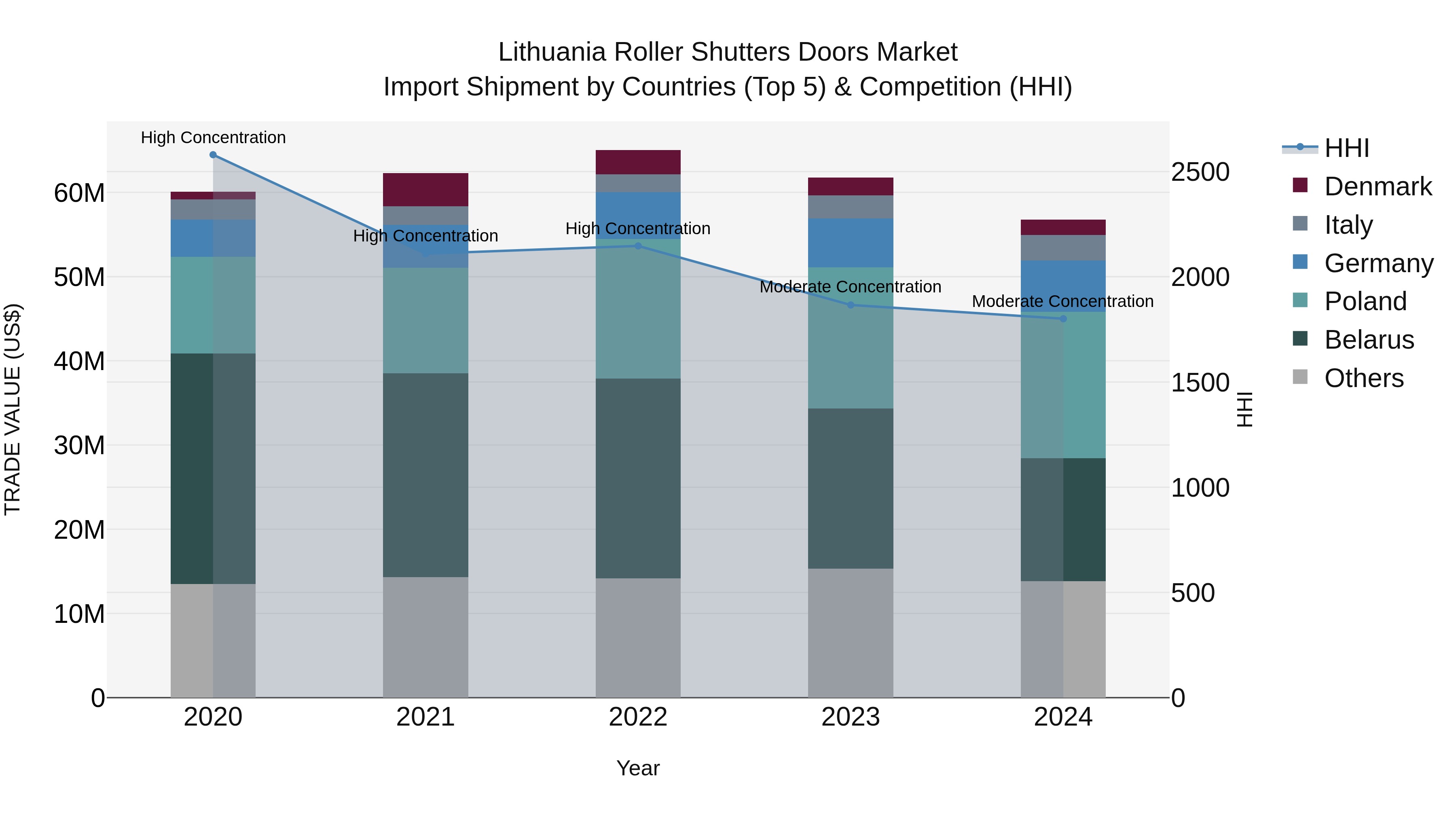 Lithuania Roller Shutters Doors Market Top 5 Importing Countries and Market Competition (HHI) Analysis